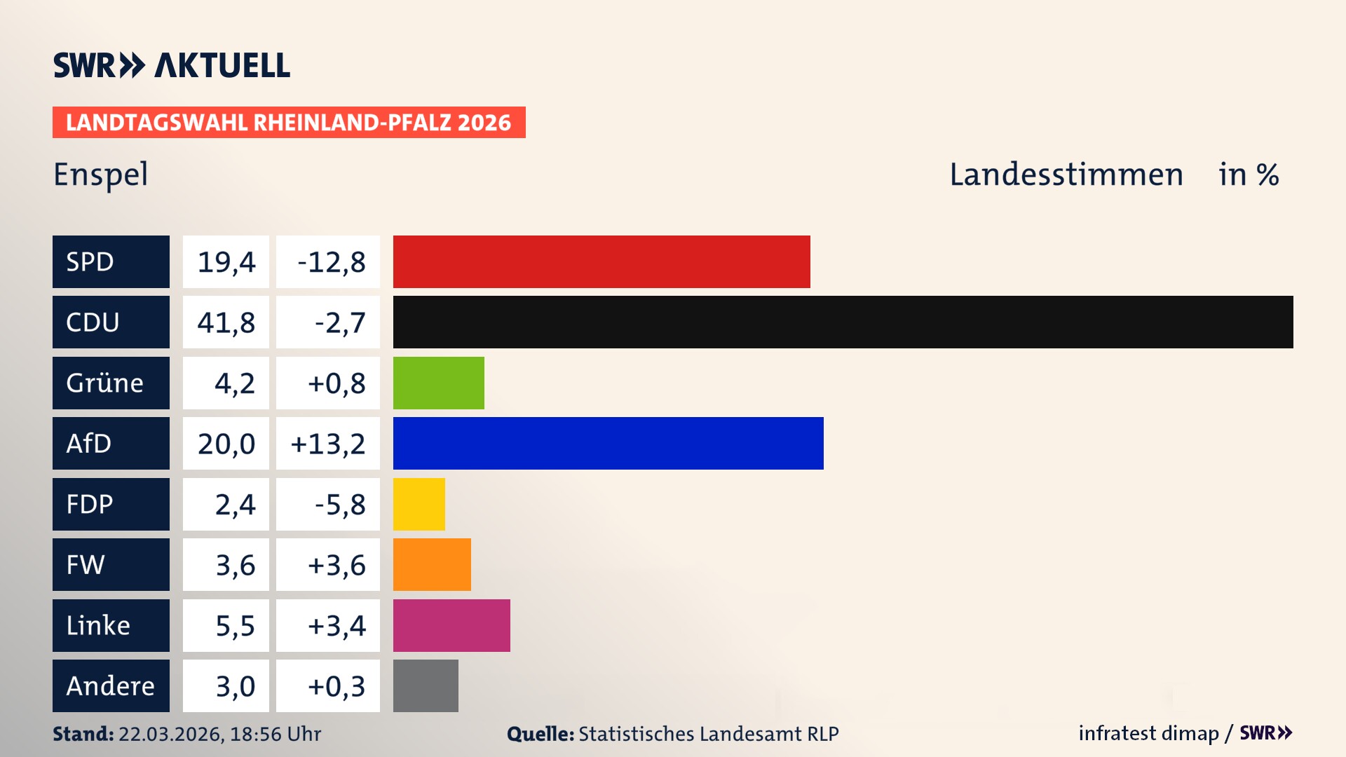 Landtagswahl 2026 Endergebnis Zweitstimme für Enspel. In Enspel erzielt die SPD 19,4 Prozent der gültigen Landesstimmen. Die CDU landet bei 41,8 Prozent. Die Grünen erreichen 4,2 Prozent. Die AfD kommt auf 20,0 Prozent. Die FDP landet bei 2,4 Prozent. Die Freien Wähler erreichen 3,6 Prozent. Die Linke kommt auf 5,5 Prozent.