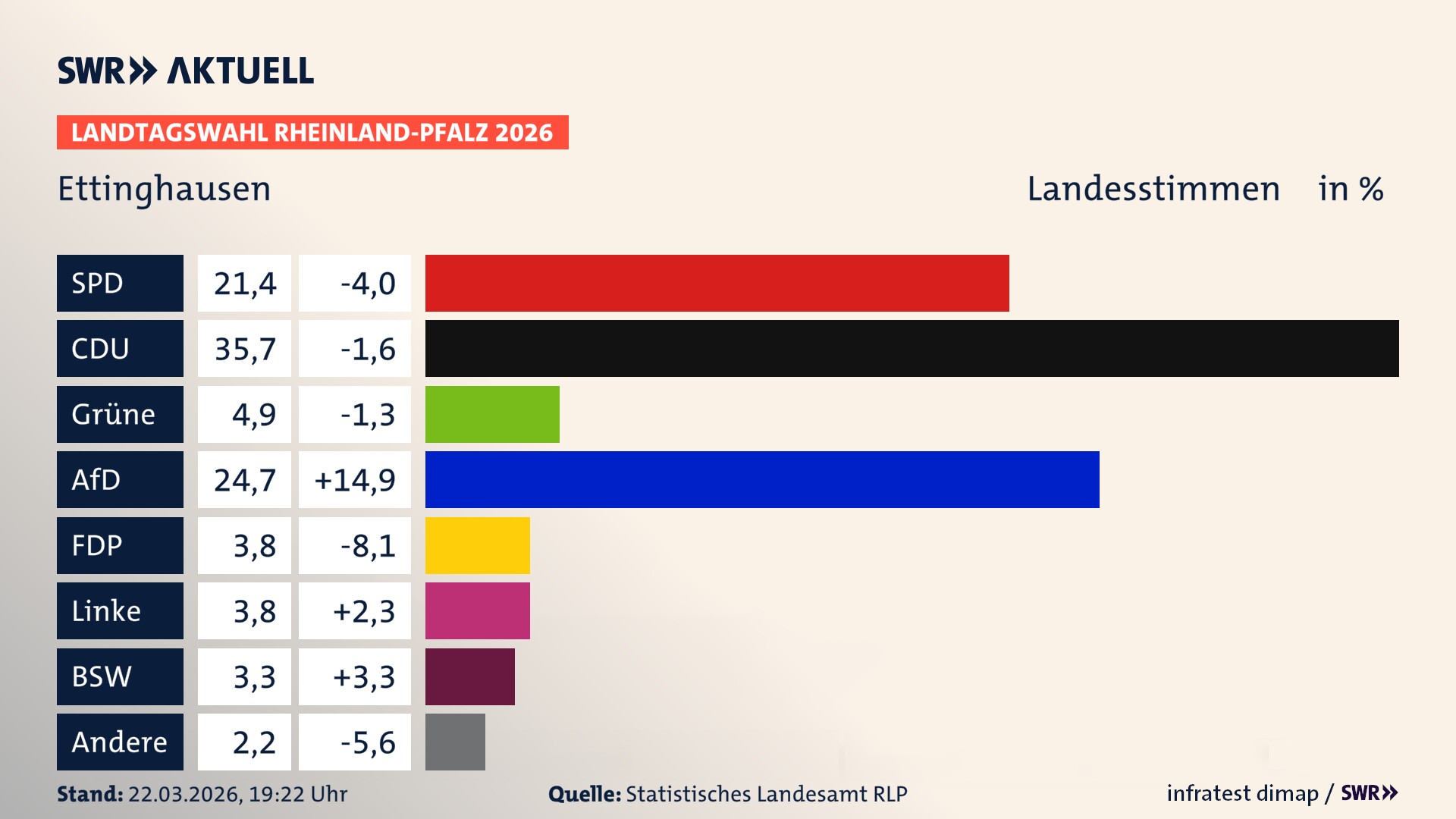Landtagswahl 2026 Endergebnis Zweitstimme für Ettinghausen. In Ettinghausen erzielt die SPD 21,4 Prozent der gültigen Landesstimmen. Die CDU landet bei 35,7 Prozent. Die Grünen erreichen 4,9 Prozent. Die AfD kommt auf 24,7 Prozent. Die FDP landet bei 3,8 Prozent. Die Linke erreicht 3,8 Prozent. Das 2021 nicht angetretener BSW bekommt 3,3 Prozent.