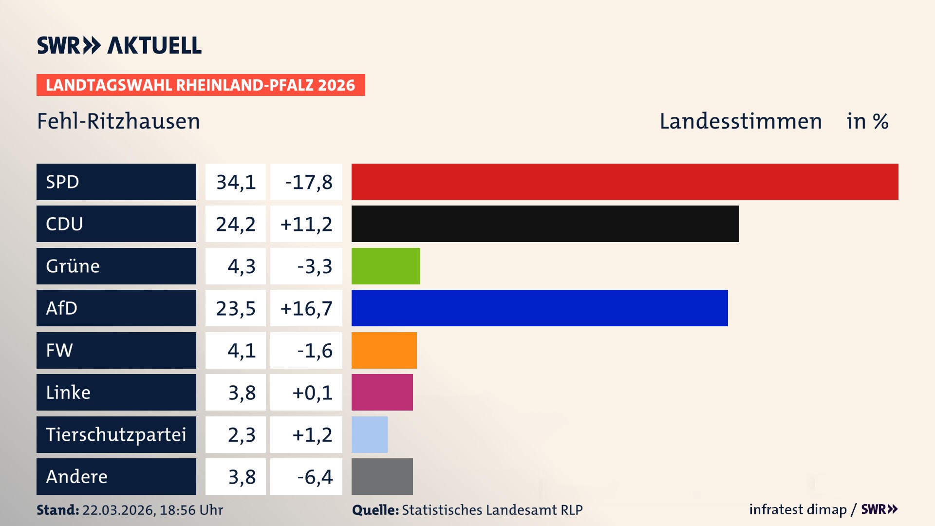 Landtagswahl 2026 Endergebnis Zweitstimme für Fehl-Ritzhausen. In Fehl-Ritzhausen erzielt die SPD 34,1 Prozent der gültigen Landesstimmen. Die CDU landet bei 24,2 Prozent. Die Grünen erreichen 4,3 Prozent. Die AfD kommt auf 23,5 Prozent. Die Freien Wähler landen bei 4,1 Prozent. Die Linke erreicht 3,8 Prozent. Die 2021 nicht angetretene Tierschutzpartei bekommt 2,3 Prozent.