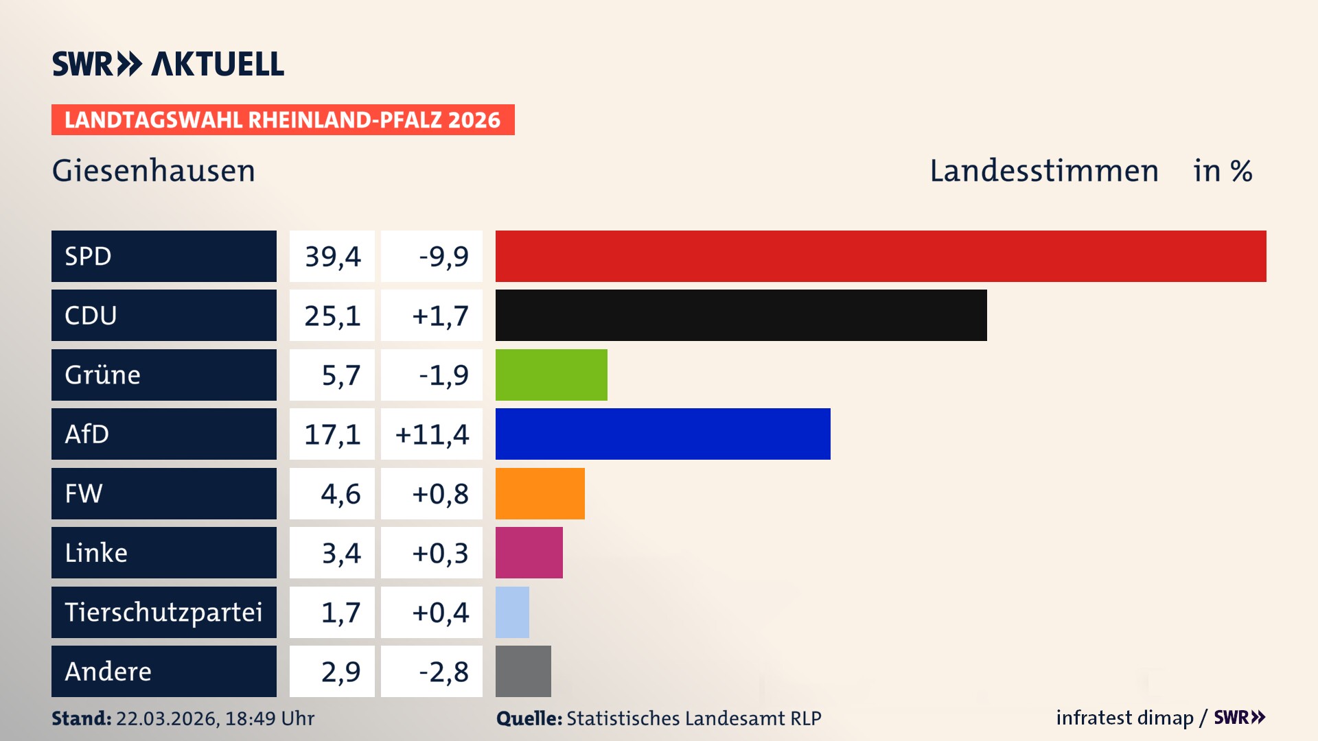 Landtagswahl 2026 Endergebnis Zweitstimme für Giesenhausen. In Giesenhausen erzielt die SPD 39,4 Prozent der gültigen Landesstimmen. Die CDU landet bei 25,1 Prozent. Die Grünen erreichen 5,7 Prozent. Die AfD kommt auf 17,1 Prozent. Die Freien Wähler landen bei 4,6 Prozent. Die Linke erreicht 3,4 Prozent. Die 2021 nicht angetretene Tierschutzpartei bekommt 1,7 Prozent.