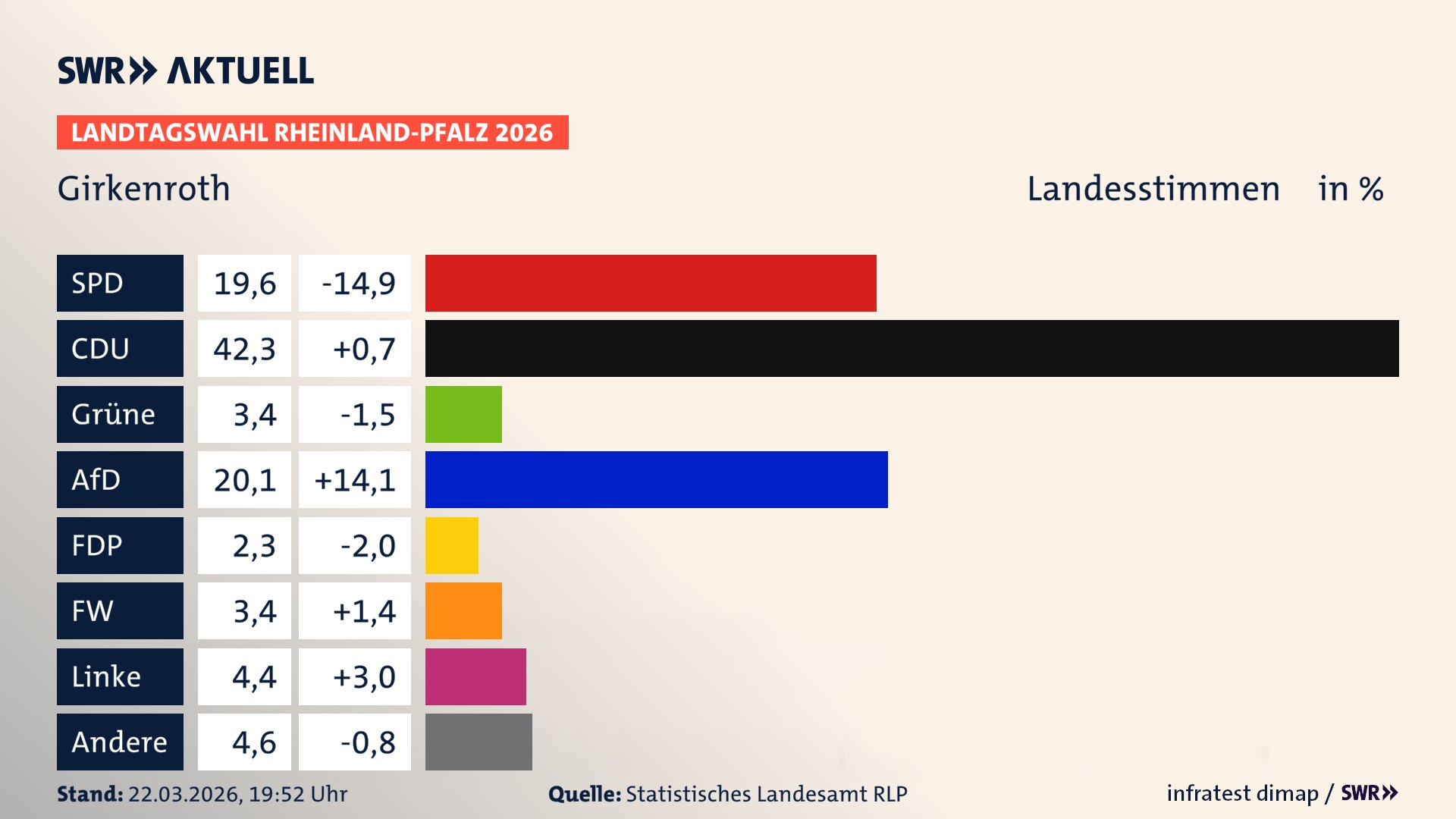 Landtagswahl 2026 Endergebnis Zweitstimme für Girkenroth. In Girkenroth erzielt die SPD 19,6 Prozent der gültigen Landesstimmen. Die CDU landet bei 42,3 Prozent. Die Grünen erreichen 3,4 Prozent. Die AfD kommt auf 20,1 Prozent. Die FDP landet bei 2,3 Prozent. Die Freien Wähler erreichen 3,4 Prozent. Die Linke kommt auf 4,4 Prozent.