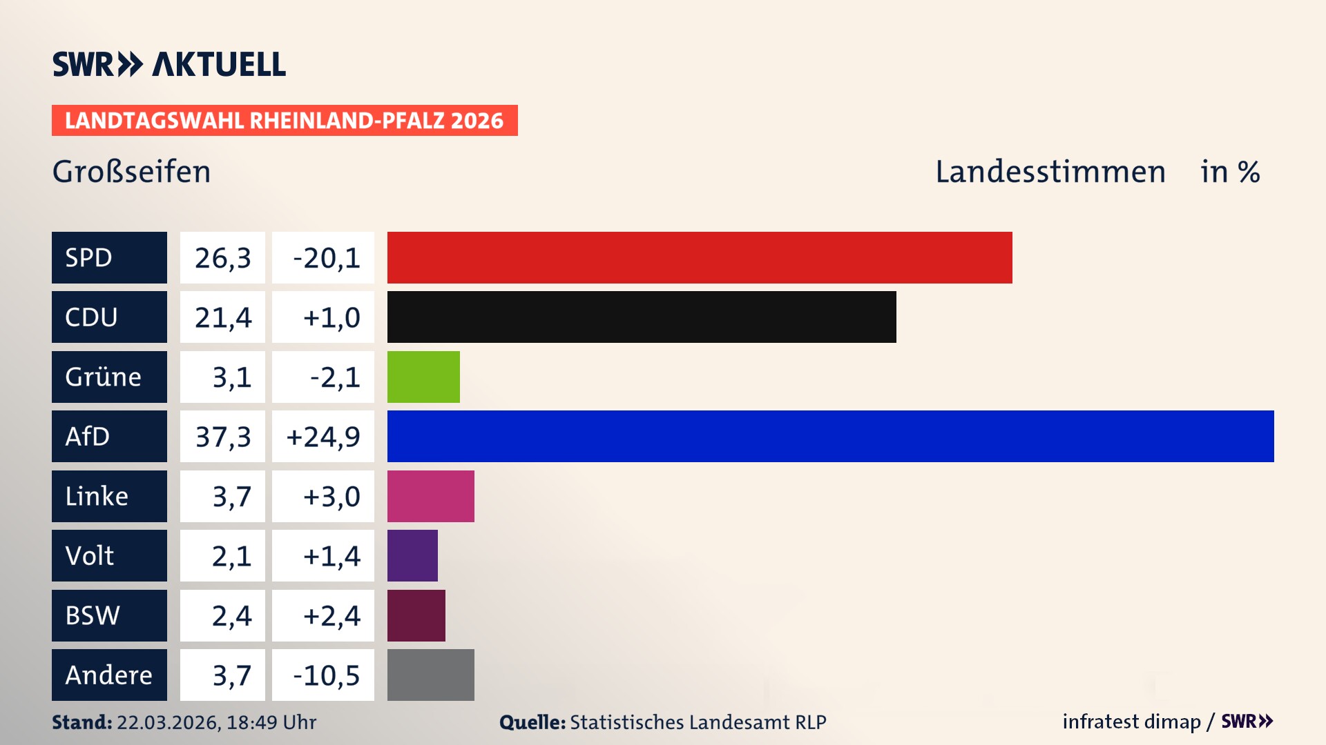 Landtagswahl 2026 Endergebnis Zweitstimme für Großseifen. In Großseifen erzielt die SPD 26,3 Prozent der gültigen Landesstimmen. Die CDU landet bei 21,4 Prozent. Die Grünen erreichen 3,1 Prozent. Die AfD kommt auf 37,3 Prozent. Die Linke landet bei 3,7 Prozent. Die Partei Volt erreicht 2,1 Prozent. Das 2021 nicht angetretener BSW bekommt 2,4 Prozent.