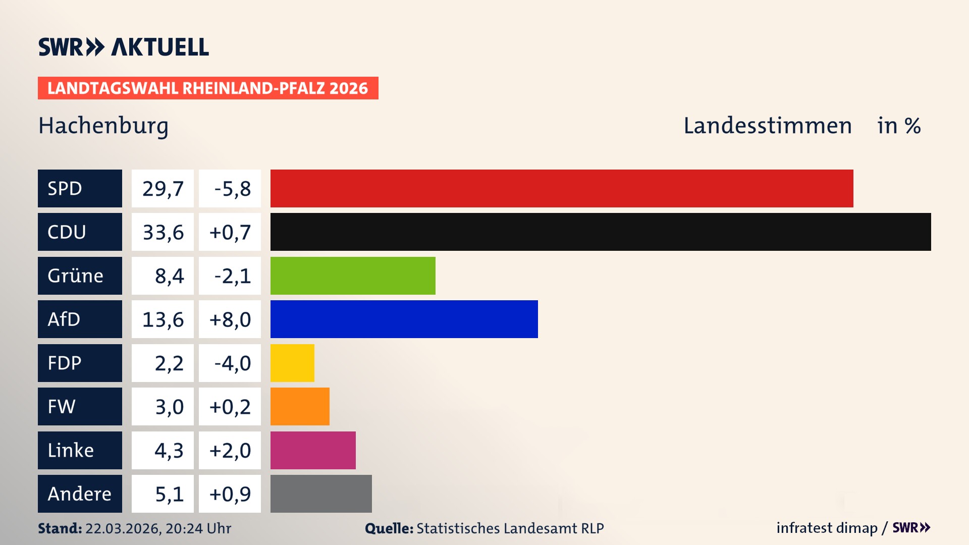 Landtagswahl 2026 Endergebnis Zweitstimme für Hachenburg, Stadt. In Hachenburg, Stadt erzielt die SPD 29,7 Prozent der gültigen Landesstimmen. Die CDU landet bei 33,6 Prozent. Die Grünen erreichen 8,4 Prozent. Die AfD kommt auf 13,6 Prozent. Die FDP landet bei 2,2 Prozent. Die Freien Wähler erreichen 3,0 Prozent. Die Linke kommt auf 4,3 Prozent.