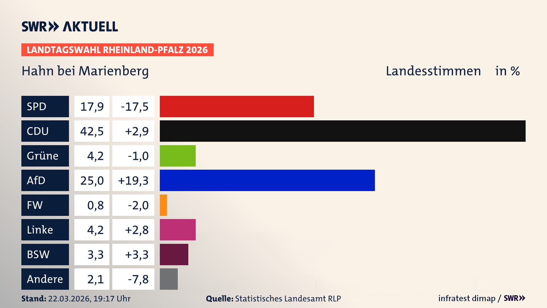 Landtagswahl 2026 Endergebnis Zweitstimme für Hahn bei Marienberg. In Hahn bei Marienberg erzielt die SPD 17,9 Prozent der gültigen Landesstimmen. Die CDU landet bei 42,5 Prozent. Die Grünen erreichen 4,2 Prozent. Die AfD kommt auf 25,0 Prozent. Die Linke landet bei 4,2 Prozent. Die 2021 nicht angetretene Tierschutzpartei bekommt 0,8 Prozent. Das 2021 nicht angetretener BSW bekommt 3,3 Prozent.