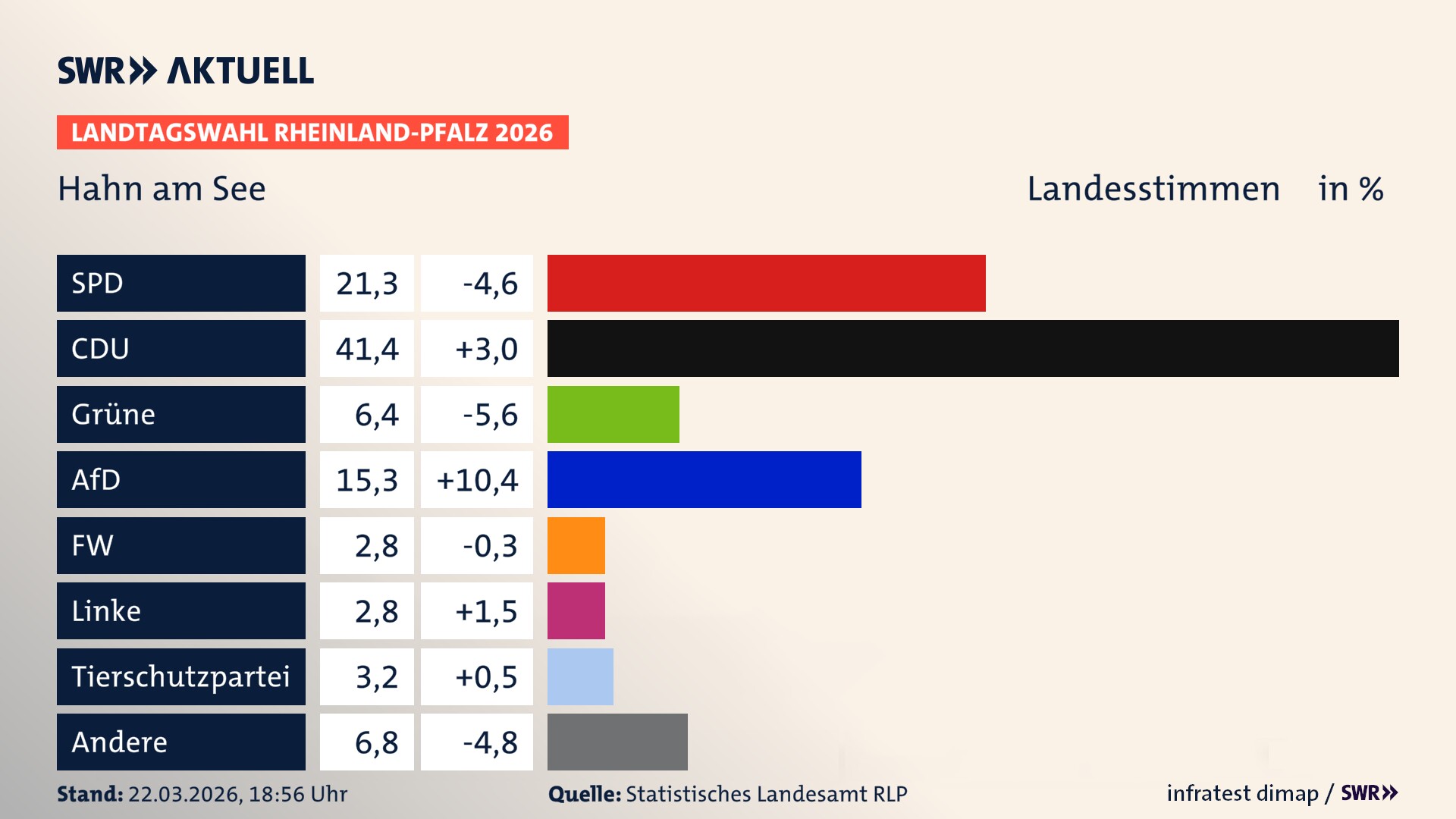 Landtagswahl 2026 Endergebnis Zweitstimme für Hahn am See. In Hahn am See erzielt die SPD 21,3 Prozent der gültigen Landesstimmen. Die CDU landet bei 41,4 Prozent. Die Grünen erreichen 6,4 Prozent. Die AfD kommt auf 15,3 Prozent. Die Linke landet bei 2,8 Prozent. Die 2021 nicht angetretene Tierschutzpartei bekommt 3,2 Prozent. Das 2021 nicht angetretener BSW bekommt 2,8 Prozent.