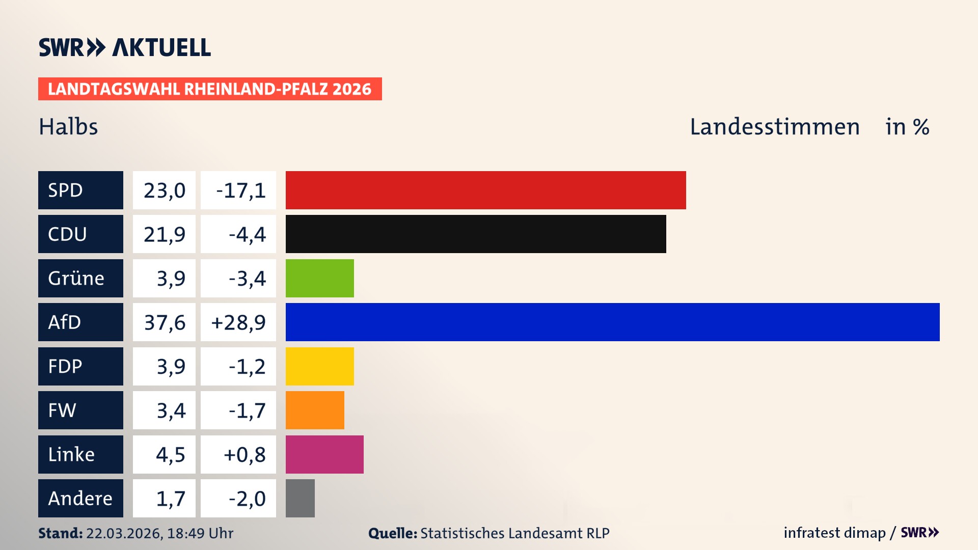 Landtagswahl 2026 Endergebnis Zweitstimme für Halbs. In Halbs erzielt die SPD 23,0 Prozent der gültigen Landesstimmen. Die CDU landet bei 21,9 Prozent. Die Grünen erreichen 3,9 Prozent. Die AfD kommt auf 37,6 Prozent. Die FDP landet bei 3,9 Prozent. Die Freien Wähler erreichen 3,4 Prozent. Die Linke kommt auf 4,5 Prozent.