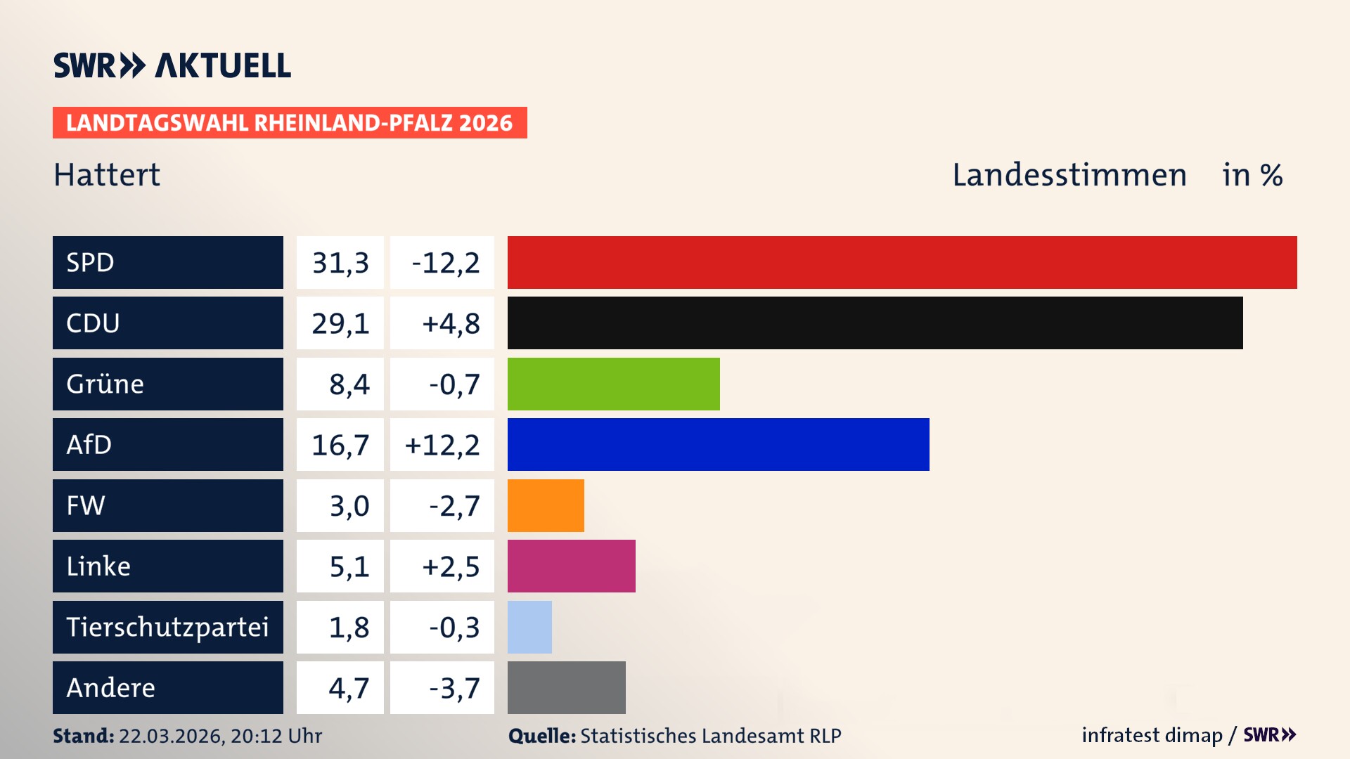Landtagswahl 2026 Endergebnis Zweitstimme für Hattert. In Hattert erzielt die SPD 31,2 Prozent der gültigen Landesstimmen. Die CDU landet bei 29,1 Prozent. Die Grünen erreichen 8,4 Prozent. Die AfD kommt auf 16,7 Prozent. Die Freien Wähler landen bei 3,0 Prozent. Die Linke erreicht 5,1 Prozent. Das 2021 nicht angetretener BSW bekommt 1,8 Prozent.