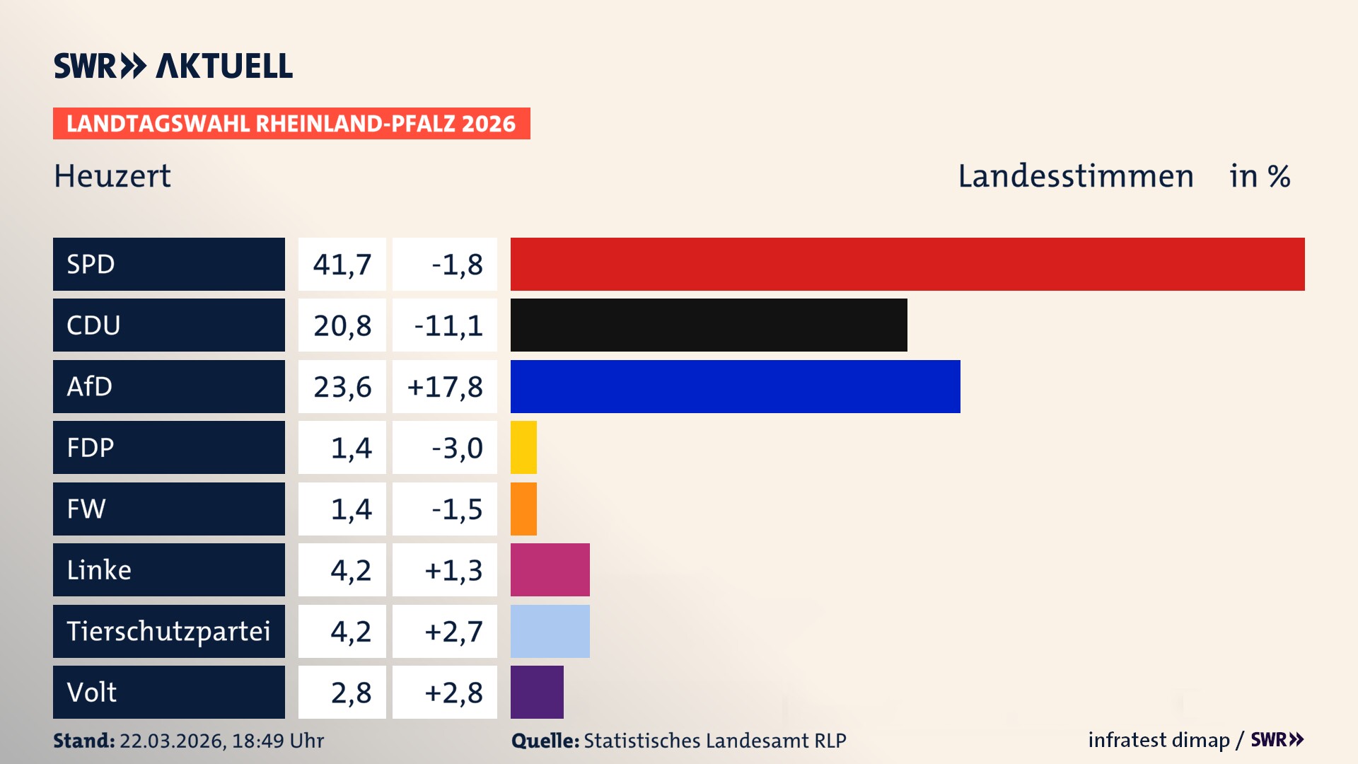 Landtagswahl 2026 Endergebnis Zweitstimme für Heuzert. In Heuzert erzielt die SPD 41,7 Prozent der gültigen Landesstimmen. Die CDU landet bei 20,8 Prozent. Die AfD erreicht 23,6 Prozent. Die Freien Wähler kommen auf 1,4 Prozent. Die Linke landet bei 4,2 Prozent. Die 2021 nicht angetretene Tierschutzpartei bekommt 4,2 Prozent. Die Partei Volt kommt auf 2,8 Prozent.