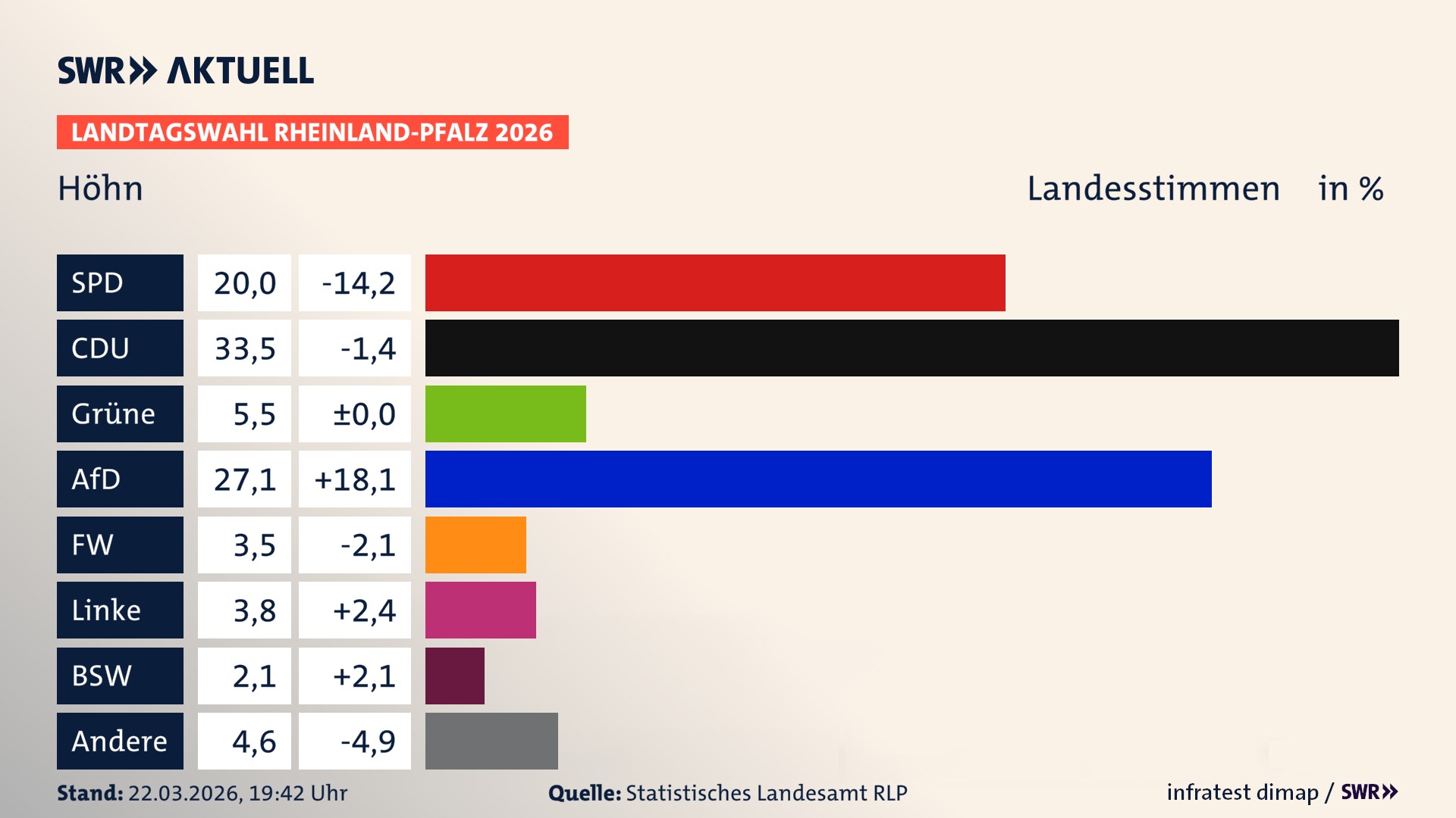 Landtagswahl 2026 Endergebnis Zweitstimme für Höhn. In Höhn erzielt die SPD 20,0 Prozent der gültigen Landesstimmen. Die CDU landet bei 33,5 Prozent. Die Grünen erreichen 5,5 Prozent. Die AfD kommt auf 27,1 Prozent. Die Freien Wähler landen bei 3,5 Prozent. Die Linke erreicht 3,8 Prozent. Das 2021 nicht angetretener BSW bekommt 2,1 Prozent.