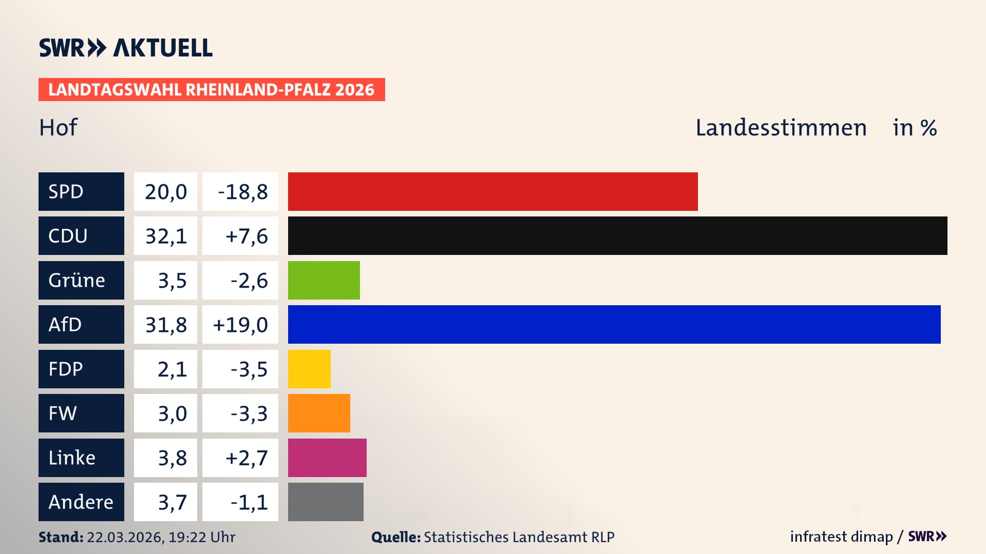 Landtagswahl 2026 Endergebnis Zweitstimme für Hof. In Hof erzielt die SPD 20,0 Prozent der gültigen Landesstimmen. Die CDU landet bei 32,1 Prozent. Die Grünen erreichen 3,5 Prozent. Die AfD kommt auf 31,8 Prozent. Die FDP landet bei 2,1 Prozent. Die Freien Wähler erreichen 3,0 Prozent. Die Linke kommt auf 3,8 Prozent.