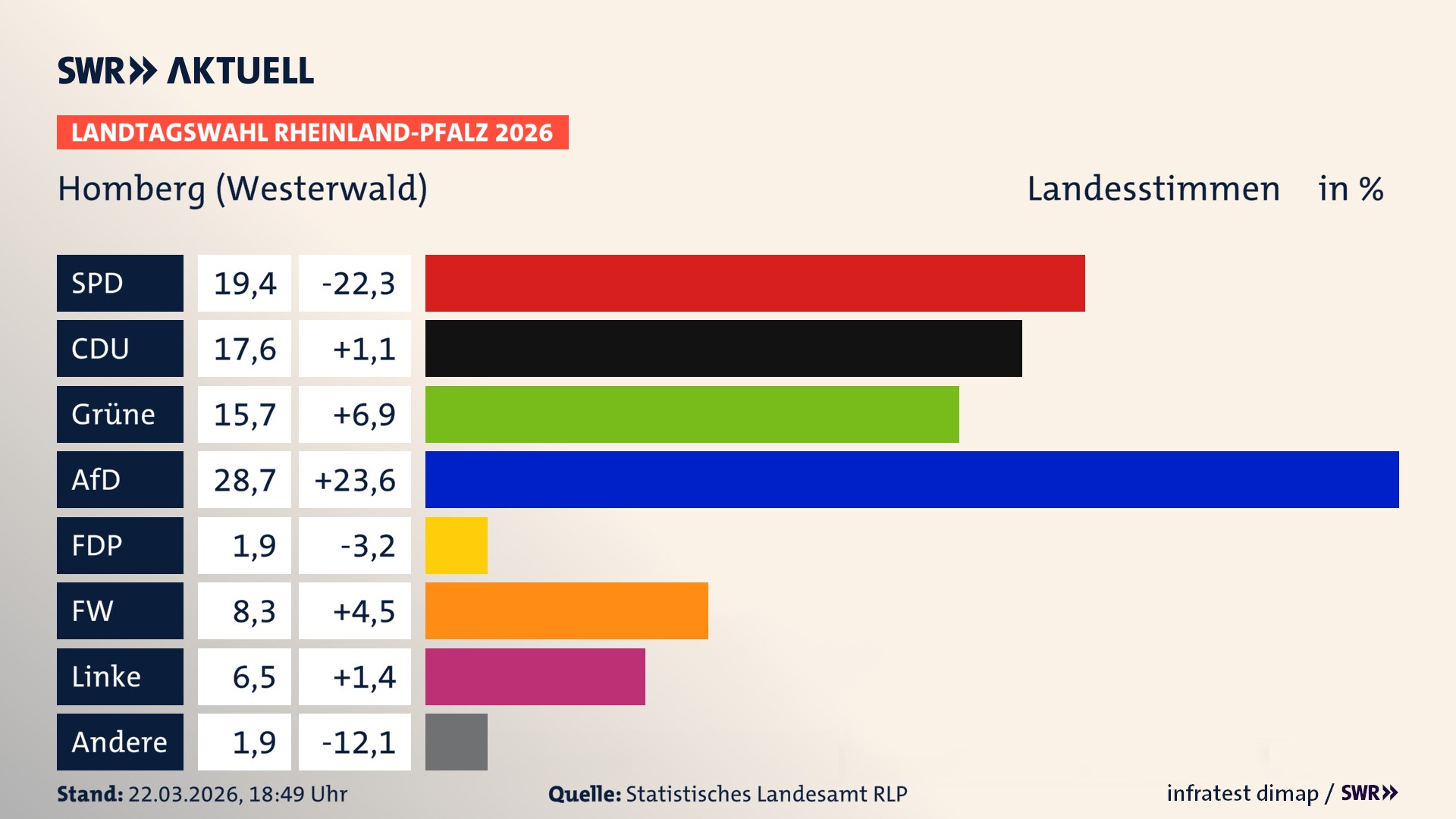 Landtagswahl 2026 Endergebnis Zweitstimme für Homberg. In Homberg erzielt die SPD 19,4 Prozent der gültigen Landesstimmen. Die CDU landet bei 17,6 Prozent. Die Grünen erreichen 15,7 Prozent. Die AfD kommt auf 28,7 Prozent. Die FDP landet bei 1,9 Prozent. Die Freien Wähler erreichen 8,3 Prozent. Die Linke kommt auf 6,5 Prozent.
