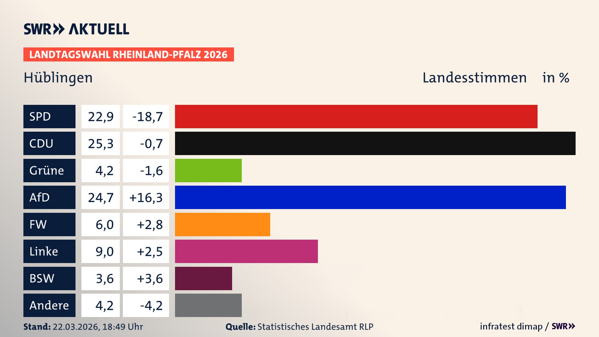 Landtagswahl 2026 Endergebnis Zweitstimme für Hüblingen. In Hüblingen erzielt die SPD 22,9 Prozent der gültigen Landesstimmen. Die CDU landet bei 25,3 Prozent. Die Grünen erreichen 4,2 Prozent. Die AfD kommt auf 24,7 Prozent. Die Freien Wähler landen bei 6,0 Prozent. Die Linke erreicht 9,0 Prozent. Das 2021 nicht angetretener BSW bekommt 3,6 Prozent.
