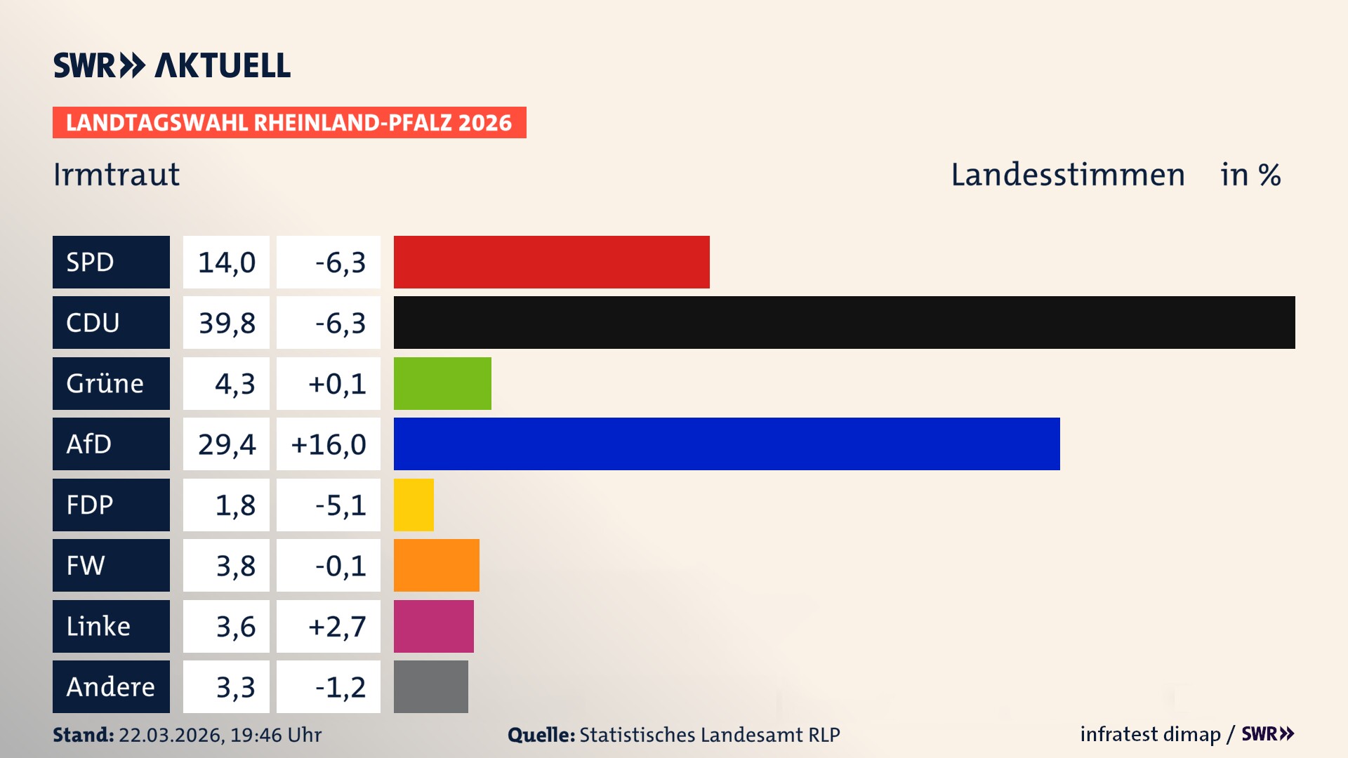 Landtagswahl 2026 Endergebnis Zweitstimme für Irmtraut. In Irmtraut erzielt die SPD 14,0 Prozent der gültigen Landesstimmen. Die CDU landet bei 39,8 Prozent. Die Grünen erreichen 4,3 Prozent. Die AfD kommt auf 29,4 Prozent. Die FDP landet bei 1,8 Prozent. Die Freien Wähler erreichen 3,8 Prozent. Die Linke kommt auf 3,6 Prozent.