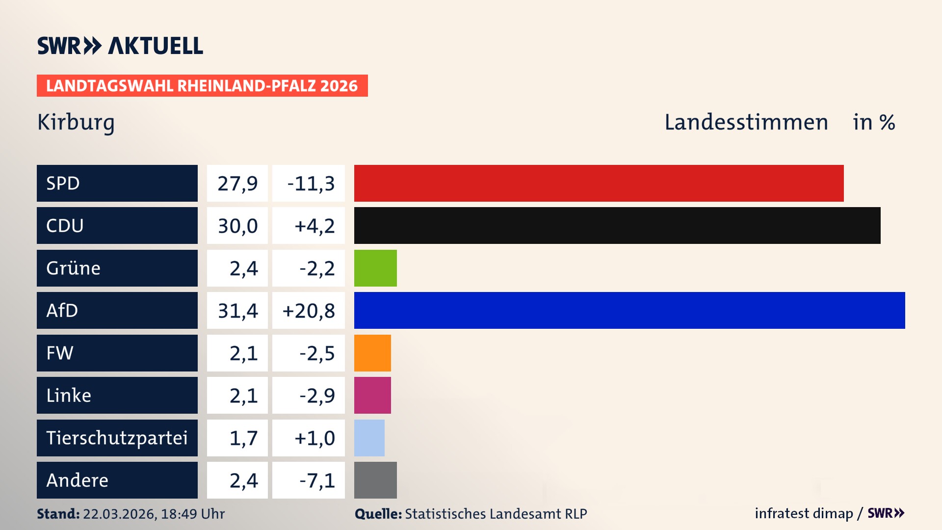 Landtagswahl 2026 Endergebnis Zweitstimme für Kirburg. In Kirburg erzielt die SPD 27,9 Prozent der gültigen Landesstimmen. Die CDU landet bei 30,0 Prozent. Die Grünen erreichen 2,4 Prozent. Die AfD kommt auf 31,4 Prozent. Die Freien Wähler landen bei 2,1 Prozent. Die Linke erreicht 2,1 Prozent. Die 2021 nicht angetretene Tierschutzpartei bekommt 1,7 Prozent.