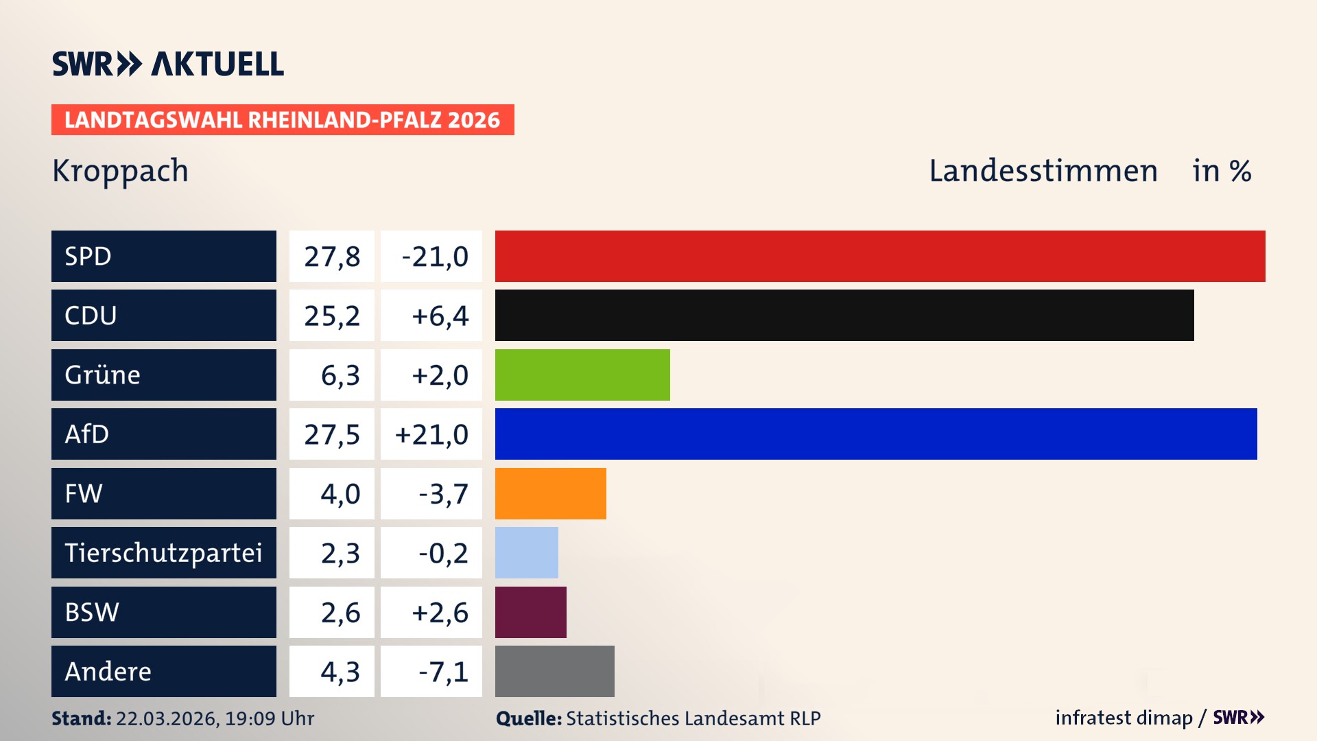 Landtagswahl 2026 Endergebnis Zweitstimme für Kroppach. In Kroppach erzielt die SPD 27,8 Prozent der gültigen Landesstimmen. Die CDU landet bei 25,2 Prozent. Die Grünen erreichen 6,3 Prozent. Die AfD kommt auf 27,5 Prozent. Die Freien Wähler landen bei 4,0 Prozent. Die 2021 nicht angetretene Tierschutzpartei bekommt 2,3 Prozent. Das 2021 nicht angetretener BSW bekommt 2,6 Prozent.