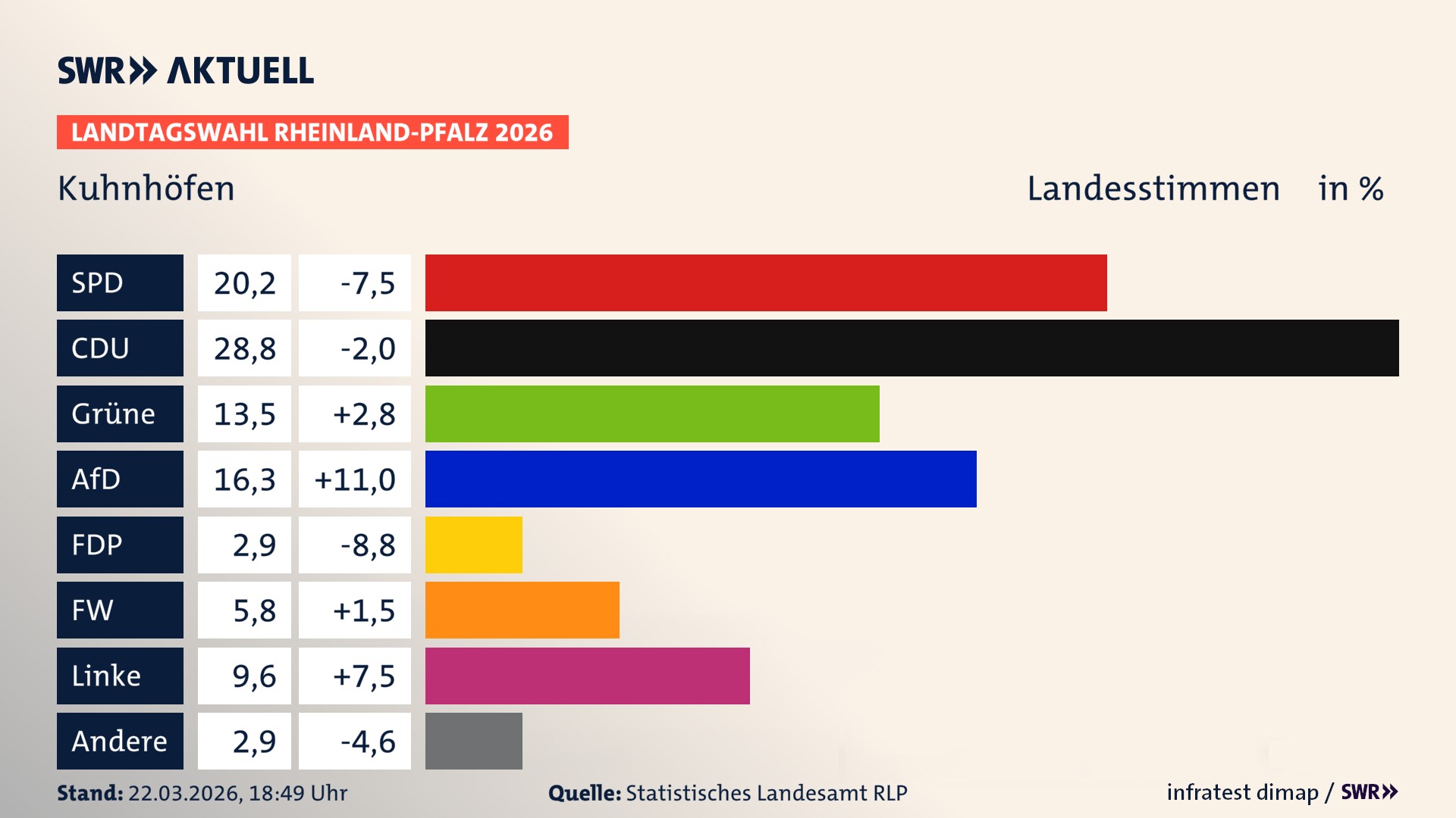 Landtagswahl 2026 Endergebnis Zweitstimme für Kuhnhöfen. In Kuhnhöfen erzielt die SPD 20,2 Prozent der gültigen Landesstimmen. Die CDU landet bei 28,8 Prozent. Die Grünen erreichen 13,5 Prozent. Die AfD kommt auf 16,3 Prozent. Die FDP landet bei 2,9 Prozent. Die Freien Wähler erreichen 5,8 Prozent. Die Linke kommt auf 9,6 Prozent.