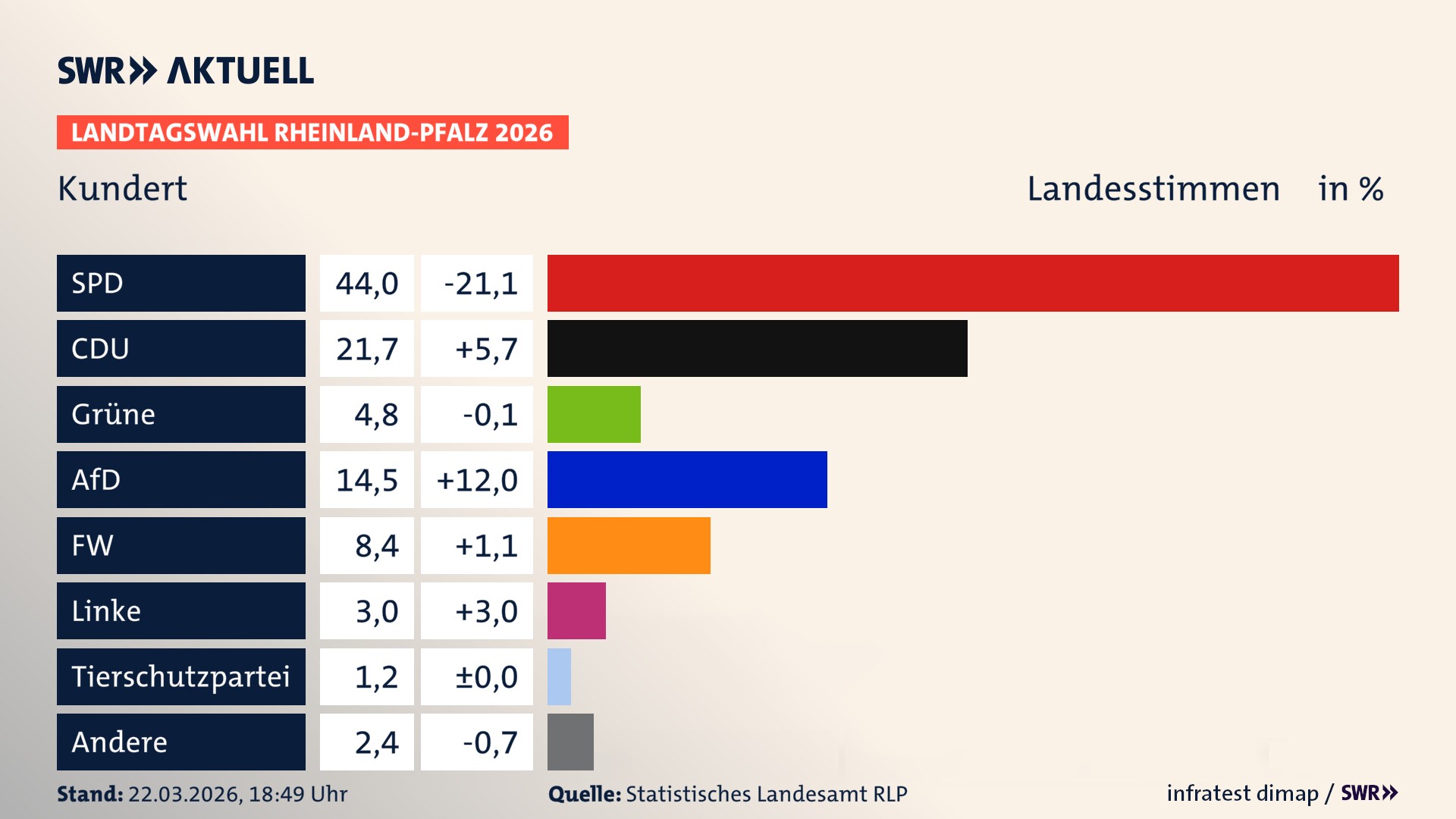 Landtagswahl 2026 Endergebnis Zweitstimme für Kundert. In Kundert erzielt die SPD 44,0 Prozent der gültigen Landesstimmen. Die CDU landet bei 21,7 Prozent. Die Grünen erreichen 4,8 Prozent. Die AfD kommt auf 14,5 Prozent. Die Freien Wähler landen bei 8,4 Prozent. Die Linke erreicht 3,0 Prozent. Die 2021 nicht angetretene Tierschutzpartei bekommt 1,2 Prozent.