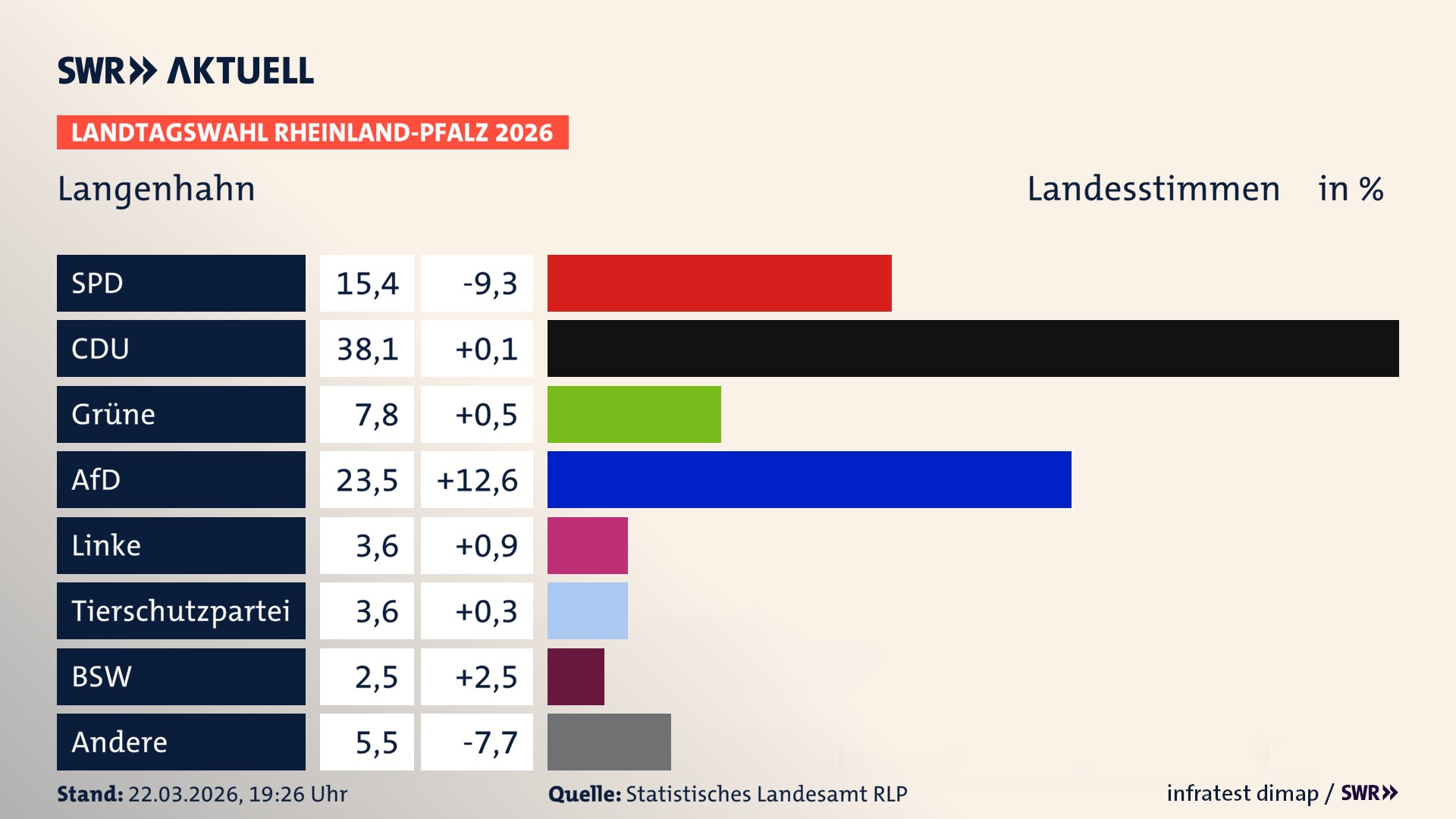 Landtagswahl 2026 Endergebnis Zweitstimme für Langenhahn. In Langenhahn erzielt die SPD 15,4 Prozent der gültigen Landesstimmen. Die CDU landet bei 38,1 Prozent. Die Grünen erreichen 7,8 Prozent. Die AfD kommt auf 23,5 Prozent. Die Linke landet bei 3,6 Prozent. Die 2021 nicht angetretene Tierschutzpartei bekommt 3,6 Prozent. Das 2021 nicht angetretener BSW bekommt 2,5 Prozent.