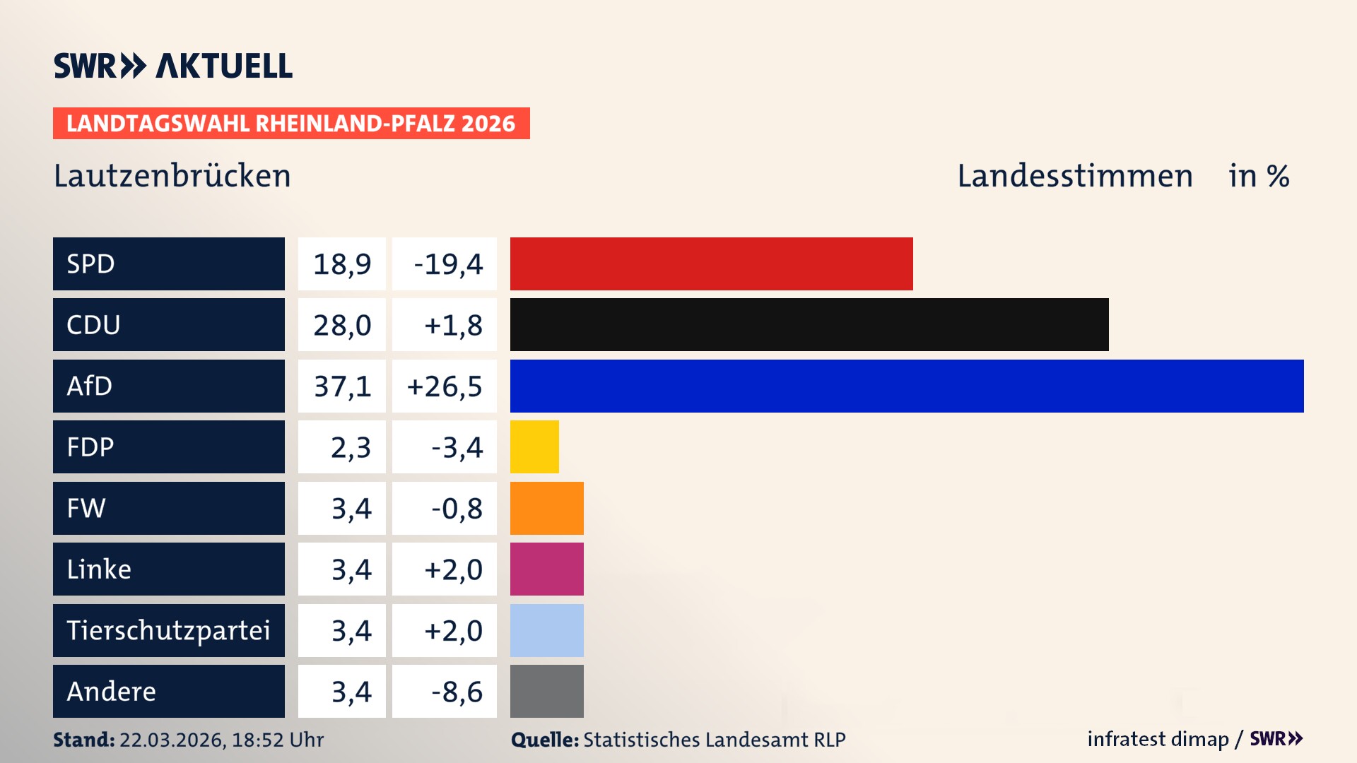 Landtagswahl 2026 Endergebnis Zweitstimme für Lautzenbrücken. In Lautzenbrücken erzielt die SPD 18,9 Prozent der gültigen Landesstimmen. Die CDU landet bei 28,0 Prozent. Die AfD erreicht 37,1 Prozent. Die FDP kommt auf 2,3 Prozent. Die Freien Wähler landen bei 3,4 Prozent. Die Linke erreicht 3,4 Prozent. Die 2021 nicht angetretene Tierschutzpartei bekommt 3,4 Prozent.