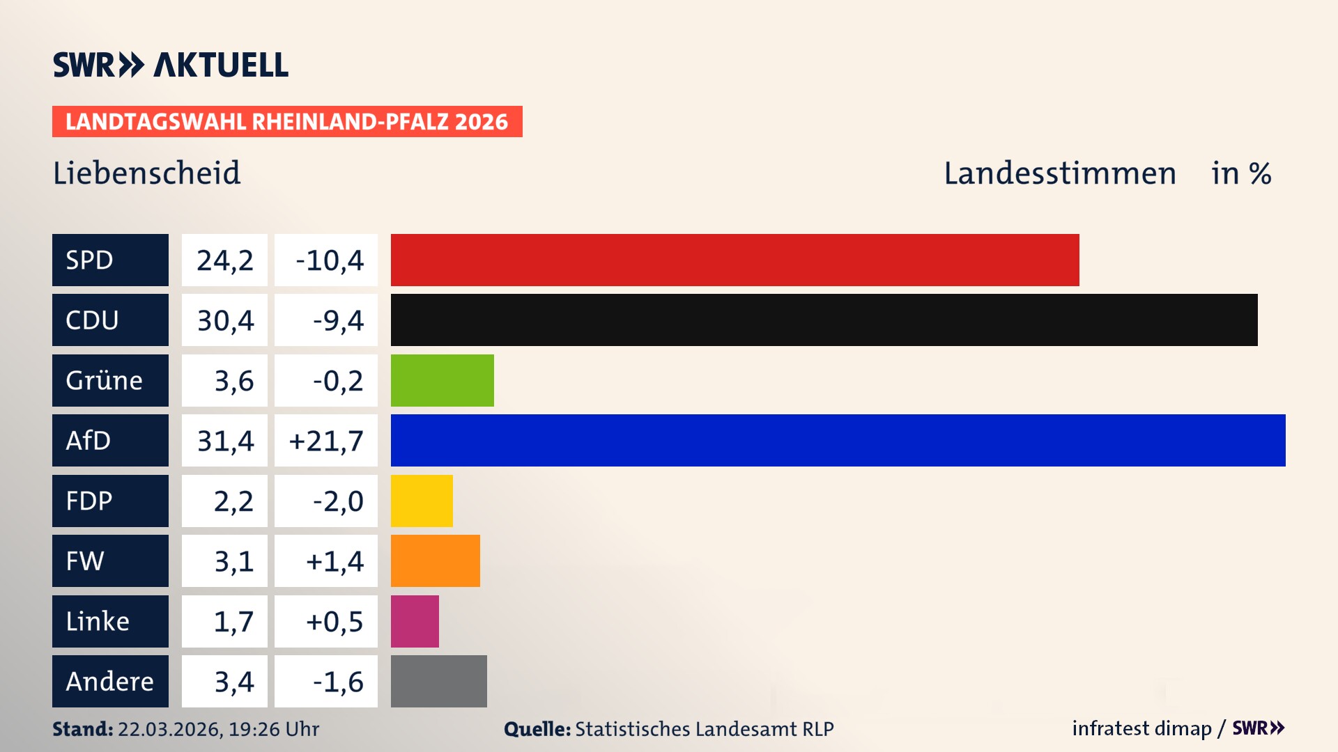 Landtagswahl 2026 Endergebnis Zweitstimme für Liebenscheid. In Liebenscheid erzielt die SPD 24,2 Prozent der gültigen Landesstimmen. Die CDU landet bei 30,4 Prozent. Die Grünen erreichen 3,6 Prozent. Die AfD kommt auf 31,4 Prozent. Die FDP landet bei 2,2 Prozent. Die Freien Wähler erreichen 3,1 Prozent. Die Linke kommt auf 1,7 Prozent.