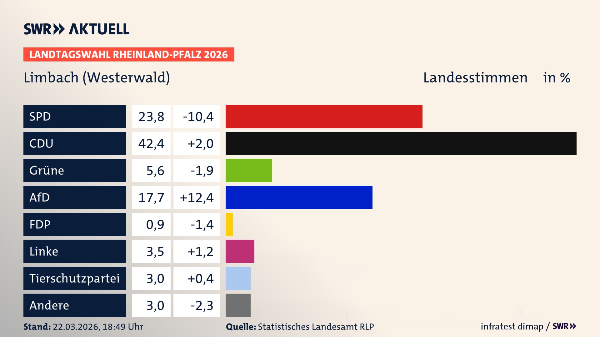 Landtagswahl 2026 Endergebnis Zweitstimme für Limbach. In Limbach erzielt die SPD 23,8 Prozent der gültigen Landesstimmen. Die CDU landet bei 42,4 Prozent. Die Grünen erreichen 5,6 Prozent. Die AfD kommt auf 17,7 Prozent. Die Linke landet bei 3,5 Prozent. Die 2021 nicht angetretene Tierschutzpartei bekommt 3,0 Prozent. Das 2021 nicht angetretener BSW bekommt 0,9 Prozent.