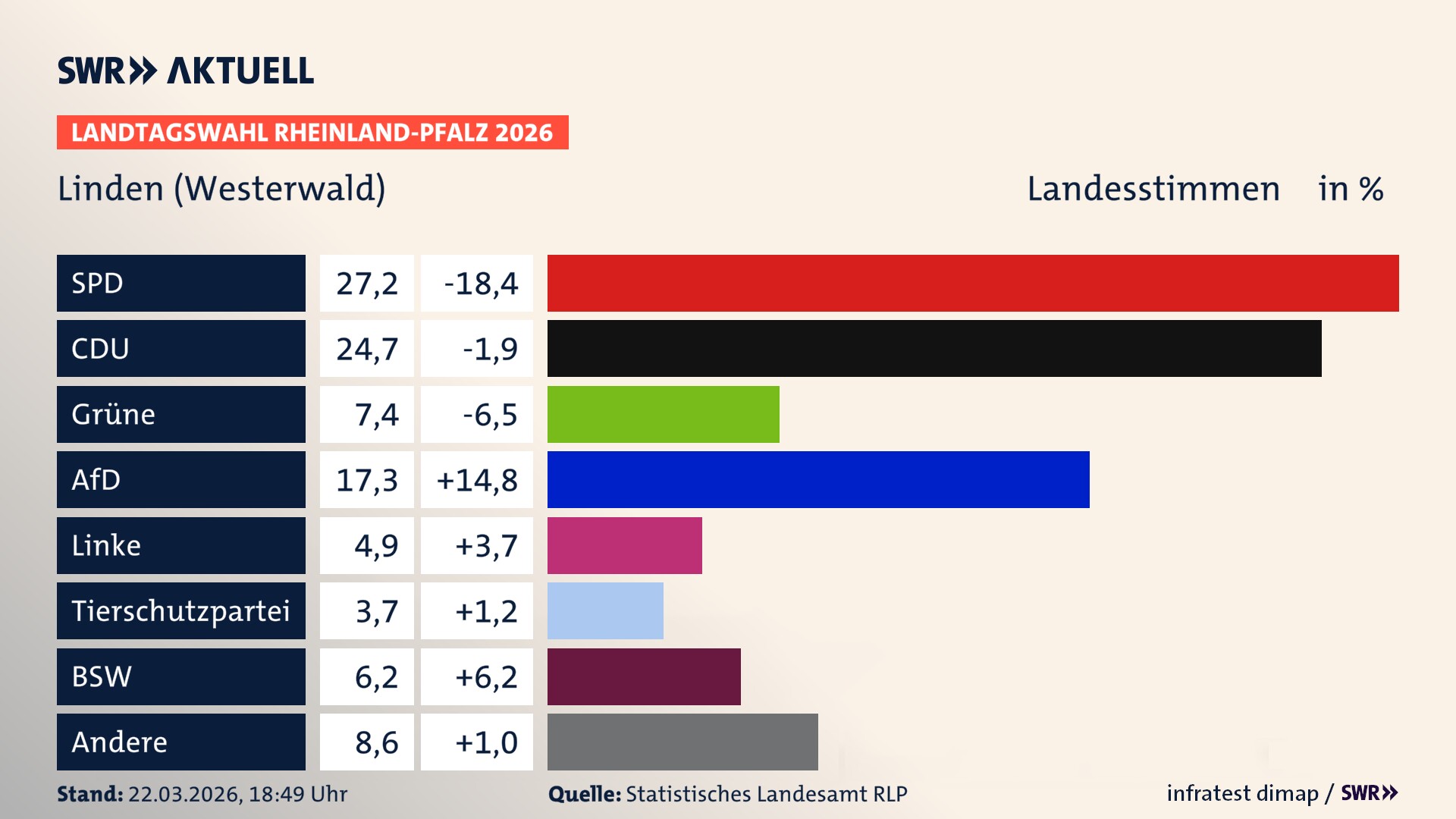 Landtagswahl 2026 Endergebnis Zweitstimme für Linden. In Linden erzielt die SPD 27,2 Prozent der gültigen Landesstimmen. Die CDU landet bei 24,7 Prozent. Die Grünen erreichen 7,4 Prozent. Die AfD kommt auf 17,3 Prozent. Die Linke landet bei 4,9 Prozent. Die 2021 nicht angetretene Tierschutzpartei bekommt 3,7 Prozent. Das 2021 nicht angetretener BSW bekommt 6,2 Prozent. Landtagswahl 2026 Endergebnis Zweitstimme für Linden. In Linden erzielt die SPD 27,2 Prozent der gültigen Landesstimmen. Die CDU landet bei 24,7 Prozent. Die Grünen erreichen 7,4 Prozent. Die AfD kommt auf 17,3 Prozent. Die Linke landet bei 4,9 Prozent. Die 2021 nicht angetretene Tierschutzpartei bekommt 3,7 Prozent. Das 2021 nicht angetretener BSW bekommt 6,2 Prozent.