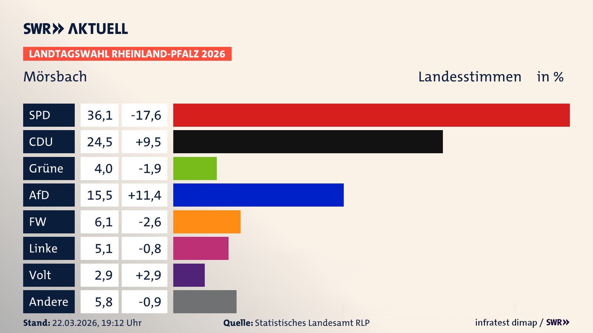 Landtagswahl 2026 Endergebnis Zweitstimme für Mörsbach. In Mörsbach erzielt die SPD 36,1 Prozent der gültigen Landesstimmen. Die CDU landet bei 24,5 Prozent. Die Grünen erreichen 4,0 Prozent. Die AfD kommt auf 15,5 Prozent. Die Freien Wähler landen bei 6,1 Prozent. Die Linke erreicht 5,1 Prozent. Die Partei Volt kommt auf 2,9 Prozent.