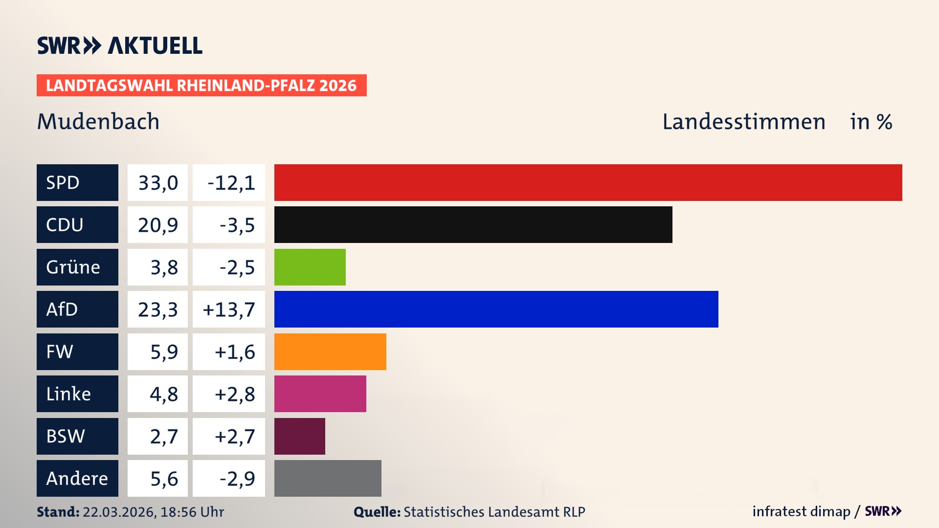 Landtagswahl 2026 Endergebnis Zweitstimme für Mudenbach. In Mudenbach erzielt die SPD 33,0 Prozent der gültigen Landesstimmen. Die CDU landet bei 20,9 Prozent. Die Grünen erreichen 3,8 Prozent. Die AfD kommt auf 23,3 Prozent. Die Freien Wähler landen bei 5,9 Prozent. Die Linke erreicht 4,8 Prozent. Das 2021 nicht angetretener BSW bekommt 2,7 Prozent.