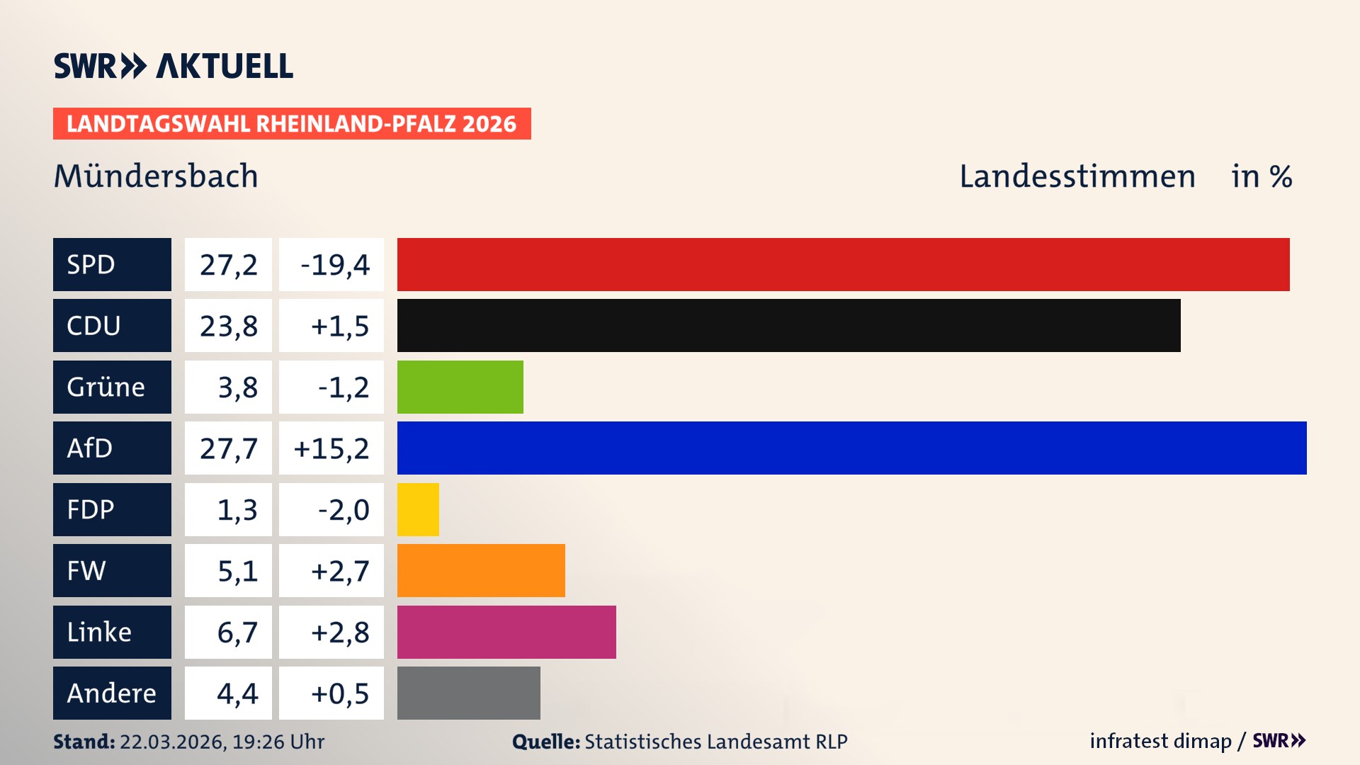 Landtagswahl 2026 Endergebnis Zweitstimme für Mündersbach. In Mündersbach erzielt die SPD 27,2 Prozent der gültigen Landesstimmen. Die CDU landet bei 23,8 Prozent. Die Grünen erreichen 3,8 Prozent. Die AfD kommt auf 27,7 Prozent. Die Freien Wähler landen bei 5,1 Prozent. Die Linke erreicht 6,7 Prozent. Die Partei Volt kommt auf 1,3 Prozent.