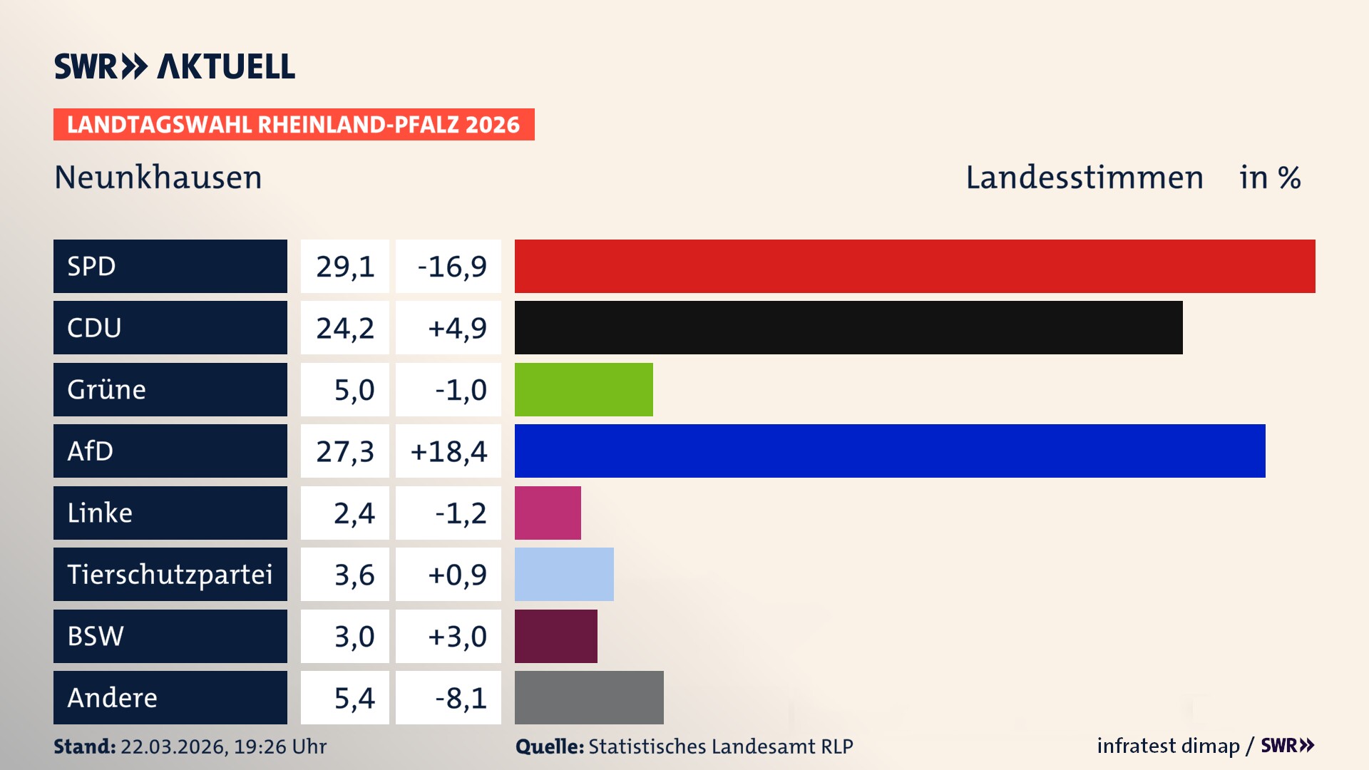 Landtagswahl 2026 Endergebnis Zweitstimme für Neunkhausen. In Neunkhausen erzielt die SPD 29,1 Prozent der gültigen Landesstimmen. Die CDU landet bei 24,2 Prozent. Die Grünen erreichen 5,0 Prozent. Die AfD kommt auf 27,3 Prozent. Die Linke landet bei 2,4 Prozent. Die 2021 nicht angetretene Tierschutzpartei bekommt 3,6 Prozent. Das 2021 nicht angetretener BSW bekommt 3,0 Prozent.