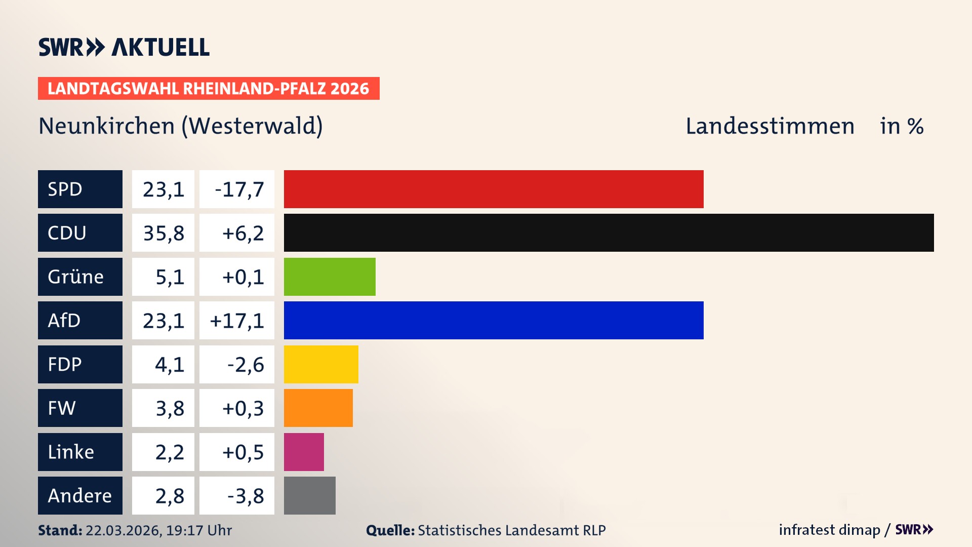 Landtagswahl 2026 Endergebnis Zweitstimme für Neunkirchen. In Neunkirchen erzielt die SPD 23,1 Prozent der gültigen Landesstimmen. Die CDU landet bei 35,8 Prozent. Die Grünen erreichen 5,1 Prozent. Die AfD kommt auf 23,1 Prozent. Die FDP landet bei 4,1 Prozent. Die Freien Wähler erreichen 3,8 Prozent. Die Linke kommt auf 2,2 Prozent.