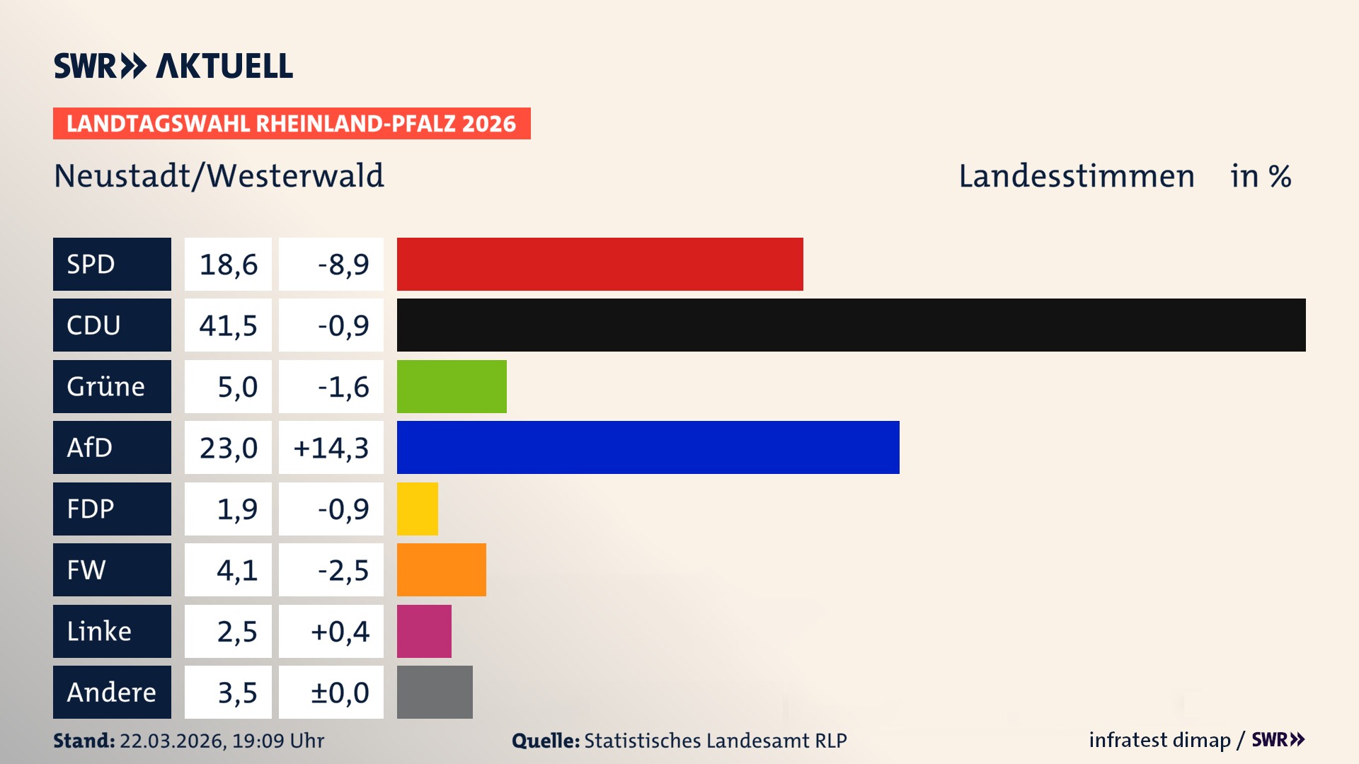 Landtagswahl 2026 Endergebnis Zweitstimme für Neustadt/Westerwald. In Neustadt/Westerwald erzielt die SPD 18,6 Prozent der gültigen Landesstimmen. Die CDU landet bei 41,5 Prozent. Die Grünen erreichen 5,0 Prozent. Die AfD kommt auf 23,0 Prozent. Die Freien Wähler landen bei 4,1 Prozent. Die Linke erreicht 2,5 Prozent. Die 2021 nicht angetretene Tierschutzpartei bekommt 1,9 Prozent.