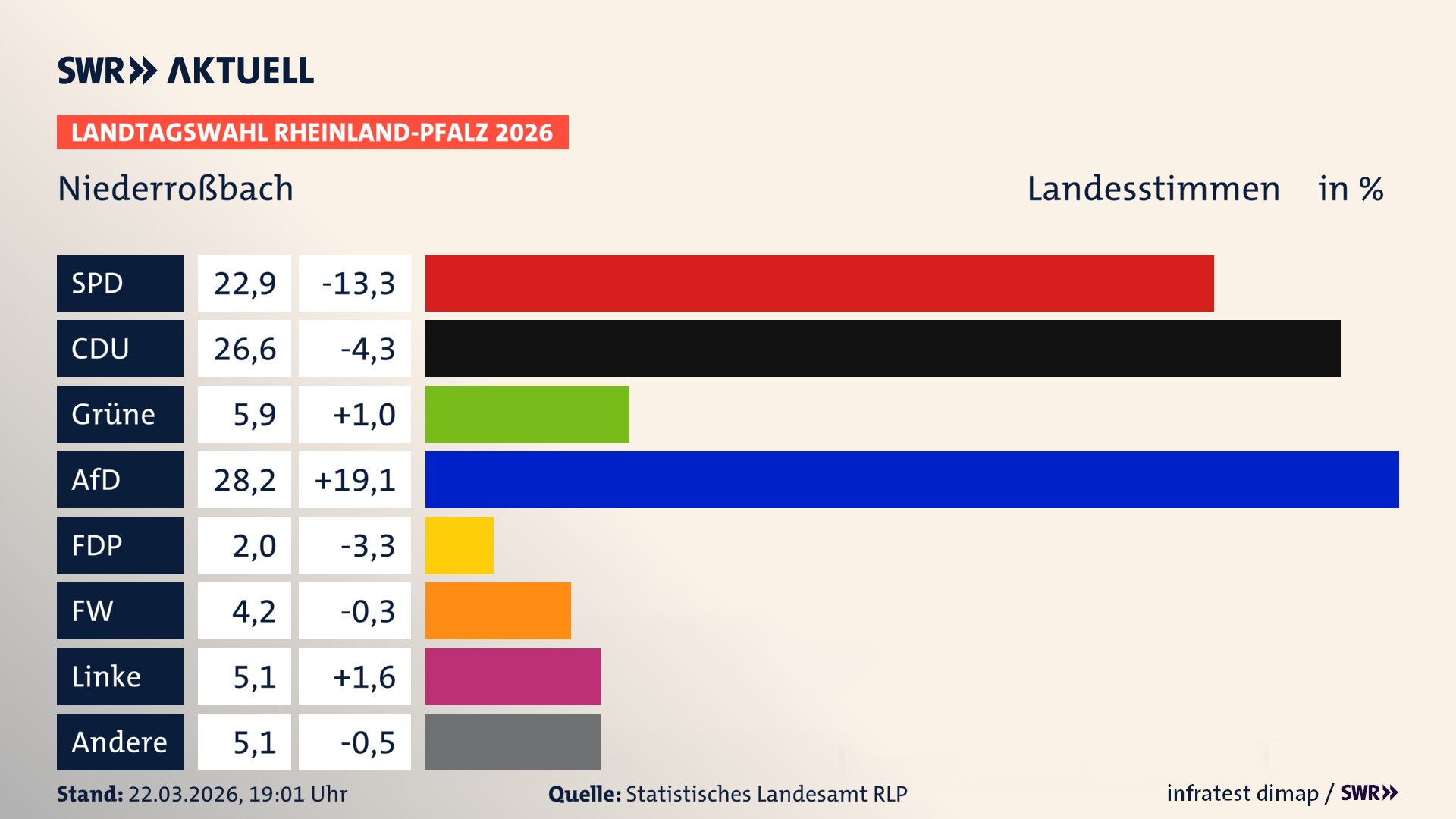 Landtagswahl 2026 Endergebnis Zweitstimme für Niederroßbach. In Niederroßbach erzielt die SPD 22,9 Prozent der gültigen Landesstimmen. Die CDU landet bei 26,6 Prozent. Die Grünen erreichen 5,9 Prozent. Die AfD kommt auf 28,2 Prozent. Die Freien Wähler landen bei 4,2 Prozent. Die Linke erreicht 5,1 Prozent. Das 2021 nicht angetretener BSW bekommt 2,0 Prozent.