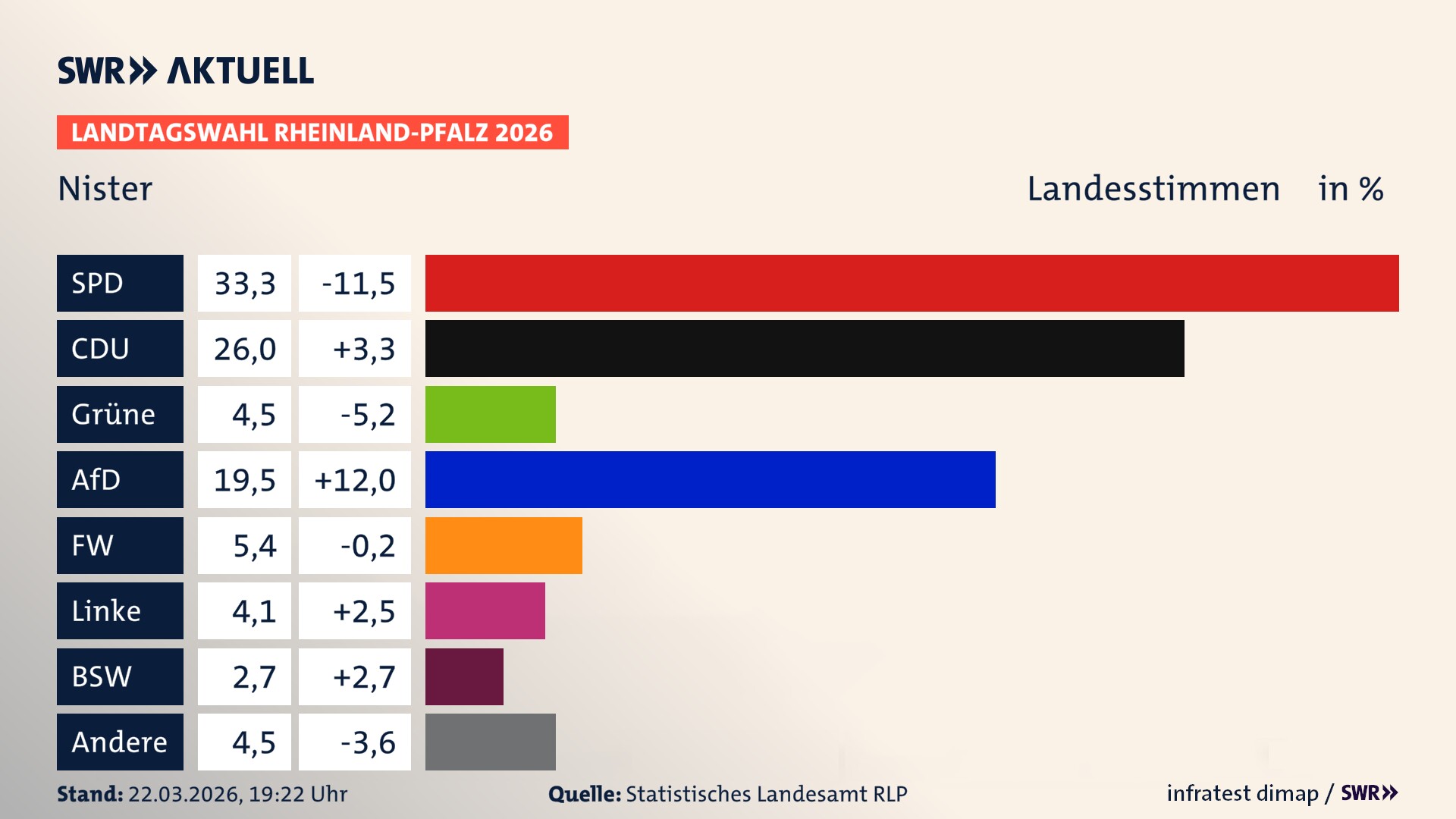 Landtagswahl 2026 Endergebnis Zweitstimme für Nister. In Nister erzielt die SPD 33,3 Prozent der gültigen Landesstimmen. Die CDU landet bei 26,0 Prozent. Die Grünen erreichen 4,5 Prozent. Die AfD kommt auf 19,5 Prozent. Die Freien Wähler landen bei 5,4 Prozent. Die Linke erreicht 4,1 Prozent. Das 2021 nicht angetretener BSW bekommt 2,7 Prozent.