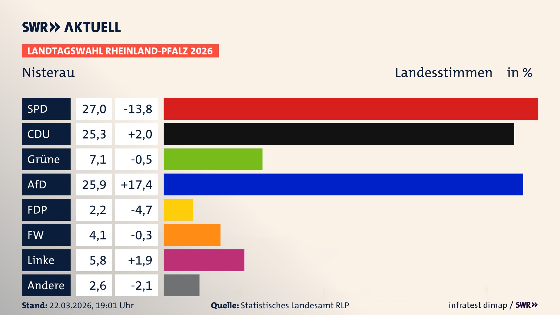 Landtagswahl 2026 Endergebnis Zweitstimme für Nisterau. In Nisterau erzielt die SPD 27,0 Prozent der gültigen Landesstimmen. Die CDU landet bei 25,3 Prozent. Die Grünen erreichen 7,1 Prozent. Die AfD kommt auf 25,9 Prozent. Die FDP landet bei 2,2 Prozent. Die Freien Wähler erreichen 4,1 Prozent. Die Linke kommt auf 5,8 Prozent.