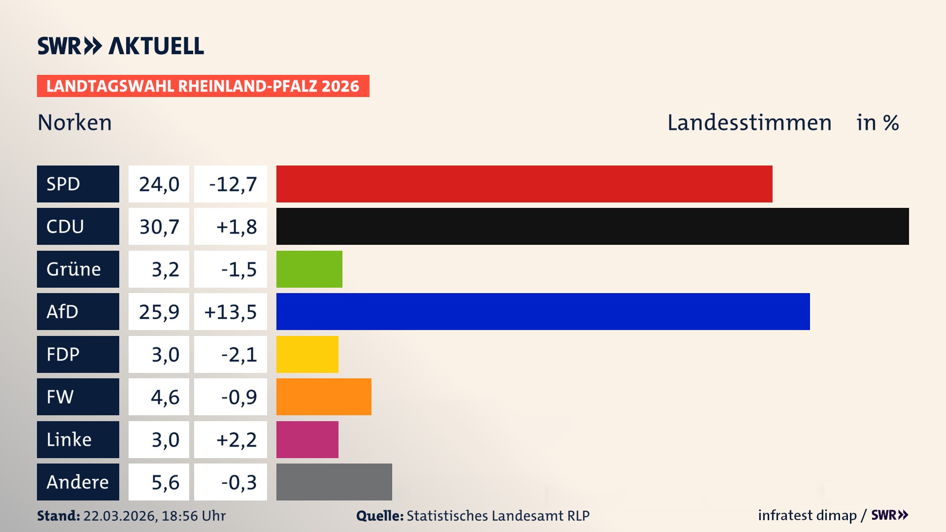 Landtagswahl 2026 Endergebnis Zweitstimme für Norken. In Norken erzielt die SPD 24,0 Prozent der gültigen Landesstimmen. Die CDU landet bei 30,7 Prozent. Die Grünen erreichen 3,2 Prozent. Die AfD kommt auf 25,9 Prozent. Die FDP landet bei 3,0 Prozent. Die Freien Wähler erreichen 4,6 Prozent. Die Linke kommt auf 3,0 Prozent.
