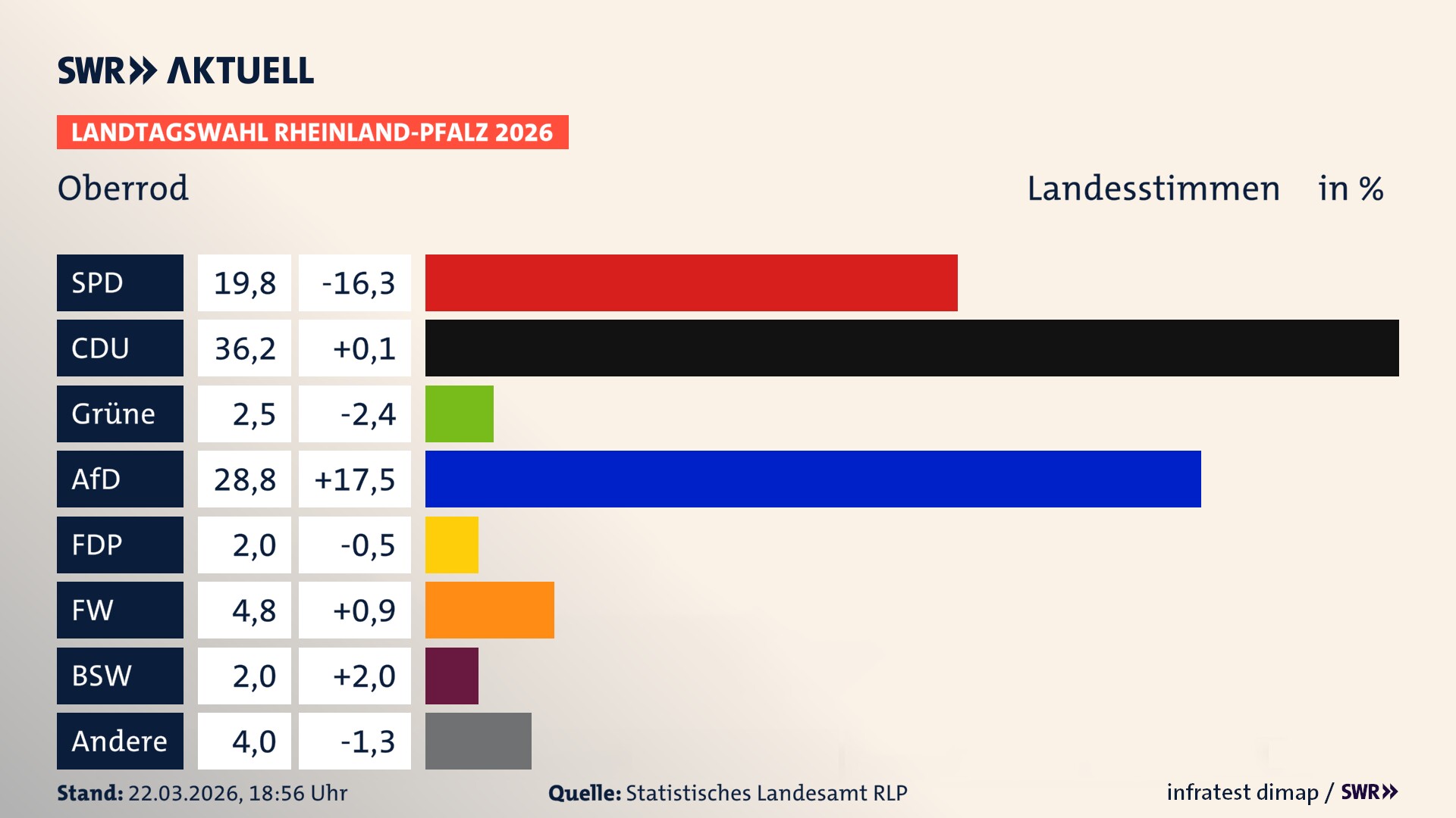 Landtagswahl 2026 Endergebnis Zweitstimme für Oberrod. In Oberrod erzielt die SPD 19,8 Prozent der gültigen Landesstimmen. Die CDU landet bei 36,2 Prozent. Die Grünen erreichen 2,5 Prozent. Die AfD kommt auf 28,8 Prozent. Die FDP landet bei 2,0 Prozent. Die Freien Wähler erreichen 4,8 Prozent. Das 2021 nicht angetretener BSW bekommt 2,0 Prozent.