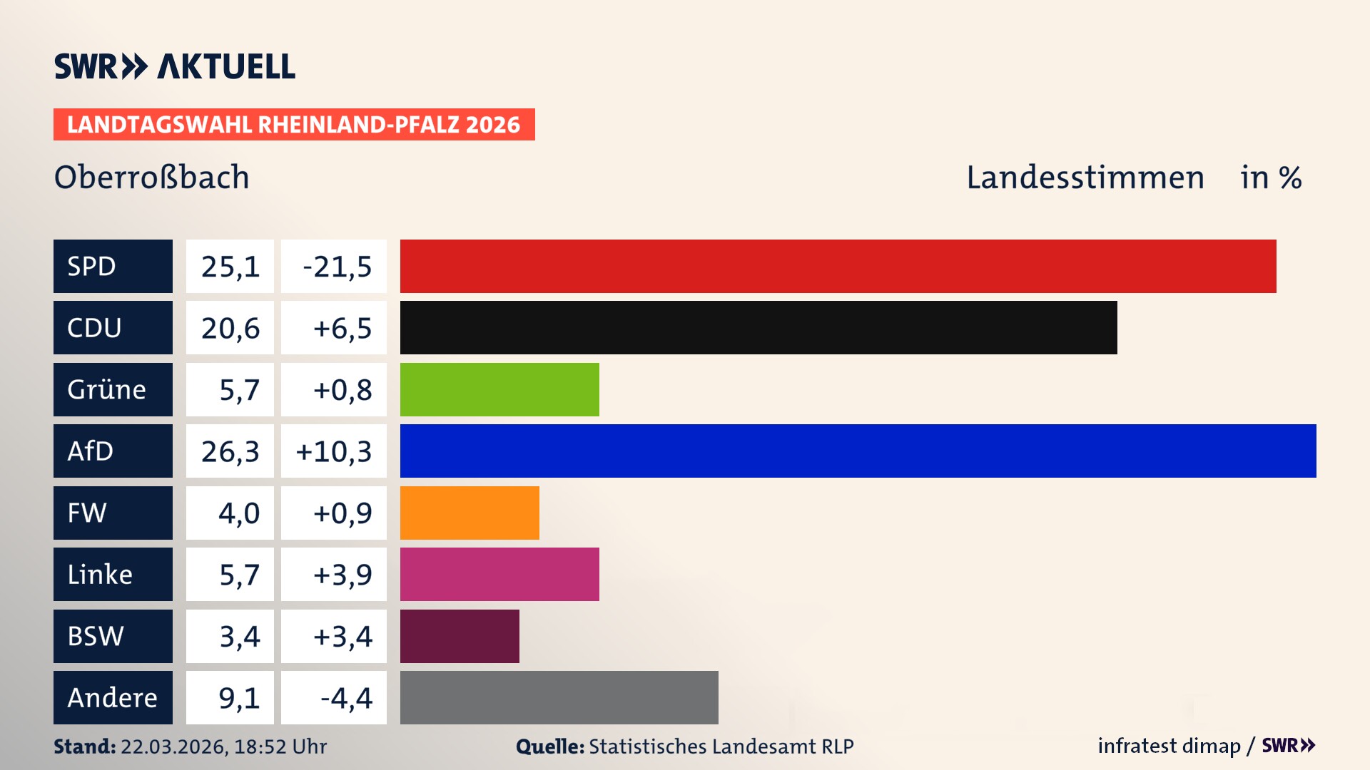 Landtagswahl 2026 Endergebnis Zweitstimme für Oberroßbach. In Oberroßbach erzielt die SPD 25,1 Prozent der gültigen Landesstimmen. Die CDU landet bei 20,6 Prozent. Die Grünen erreichen 5,7 Prozent. Die AfD kommt auf 26,3 Prozent. Die Freien Wähler landen bei 4,0 Prozent. Die Linke erreicht 5,7 Prozent. Das 2021 nicht angetretener BSW bekommt 3,4 Prozent.