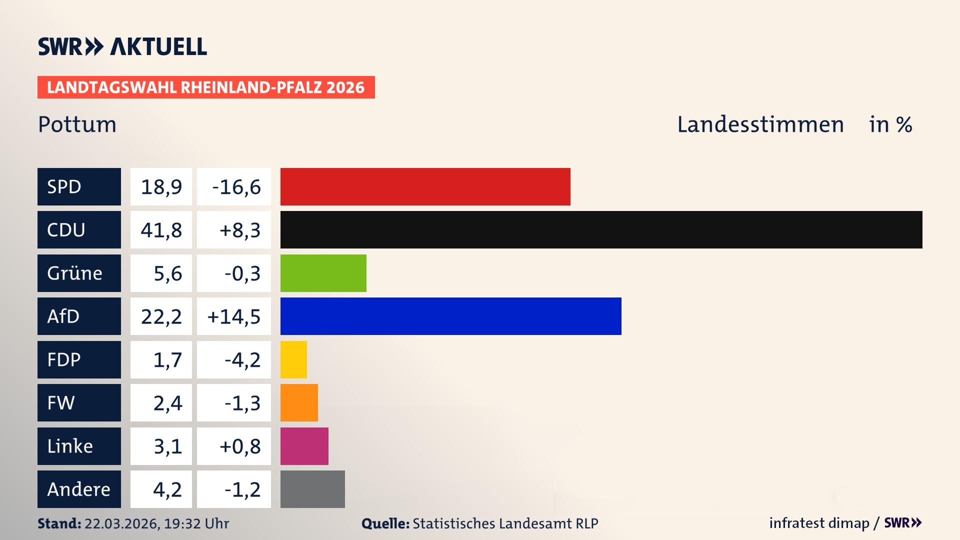 Landtagswahl 2026 Endergebnis Zweitstimme für Pottum. In Pottum erzielt die SPD 18,9 Prozent der gültigen Landesstimmen. Die CDU landet bei 41,8 Prozent. Die Grünen erreichen 5,6 Prozent. Die AfD kommt auf 22,2 Prozent. Die FDP landet bei 1,7 Prozent. Die Freien Wähler erreichen 2,4 Prozent. Die Linke kommt auf 3,1 Prozent.