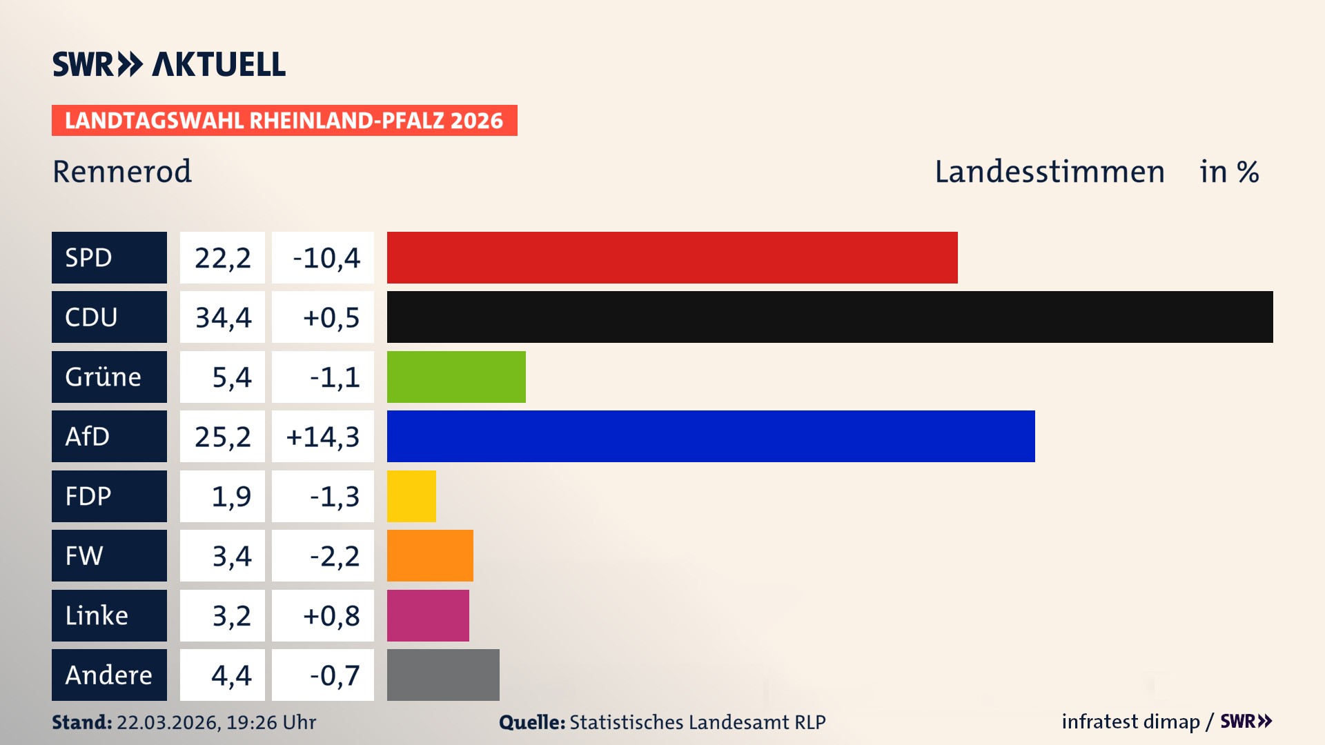 Landtagswahl 2026 Endergebnis Zweitstimme für Rennerod, Stadt. In Rennerod, Stadt erzielt die SPD 22,2 Prozent der gültigen Landesstimmen. Die CDU landet bei 34,4 Prozent. Die Grünen erreichen 5,4 Prozent. Die AfD kommt auf 25,2 Prozent. Die FDP landet bei 1,9 Prozent. Die Freien Wähler erreichen 3,4 Prozent. Die Linke kommt auf 3,2 Prozent.