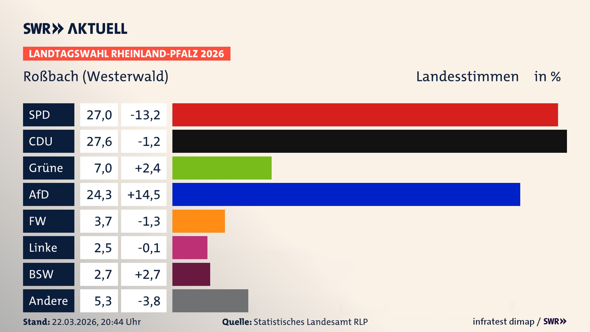Landtagswahl 2026 Endergebnis Zweitstimme für Roßbach. In Roßbach erzielt die SPD 27,0 Prozent der gültigen Landesstimmen. Die CDU landet bei 27,6 Prozent. Die Grünen erreichen 7,0 Prozent. Die AfD kommt auf 24,3 Prozent. Die Freien Wähler landen bei 3,7 Prozent. Die Linke erreicht 2,5 Prozent. Das 2021 nicht angetretener BSW bekommt 2,7 Prozent.