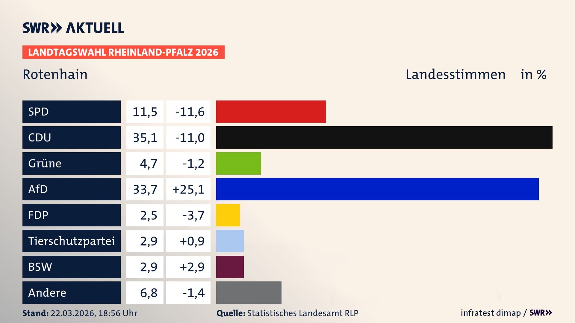 Landtagswahl 2026 Endergebnis Zweitstimme für Rotenhain. In Rotenhain erzielt die SPD 11,5 Prozent der gültigen Landesstimmen. Die CDU landet bei 35,1 Prozent. Die Grünen erreichen 4,7 Prozent. Die AfD kommt auf 33,7 Prozent. Die FDP landet bei 2,5 Prozent. Die 2021 nicht angetretene Tierschutzpartei bekommt 2,9 Prozent. Das 2021 nicht angetretener BSW bekommt 2,9 Prozent.
