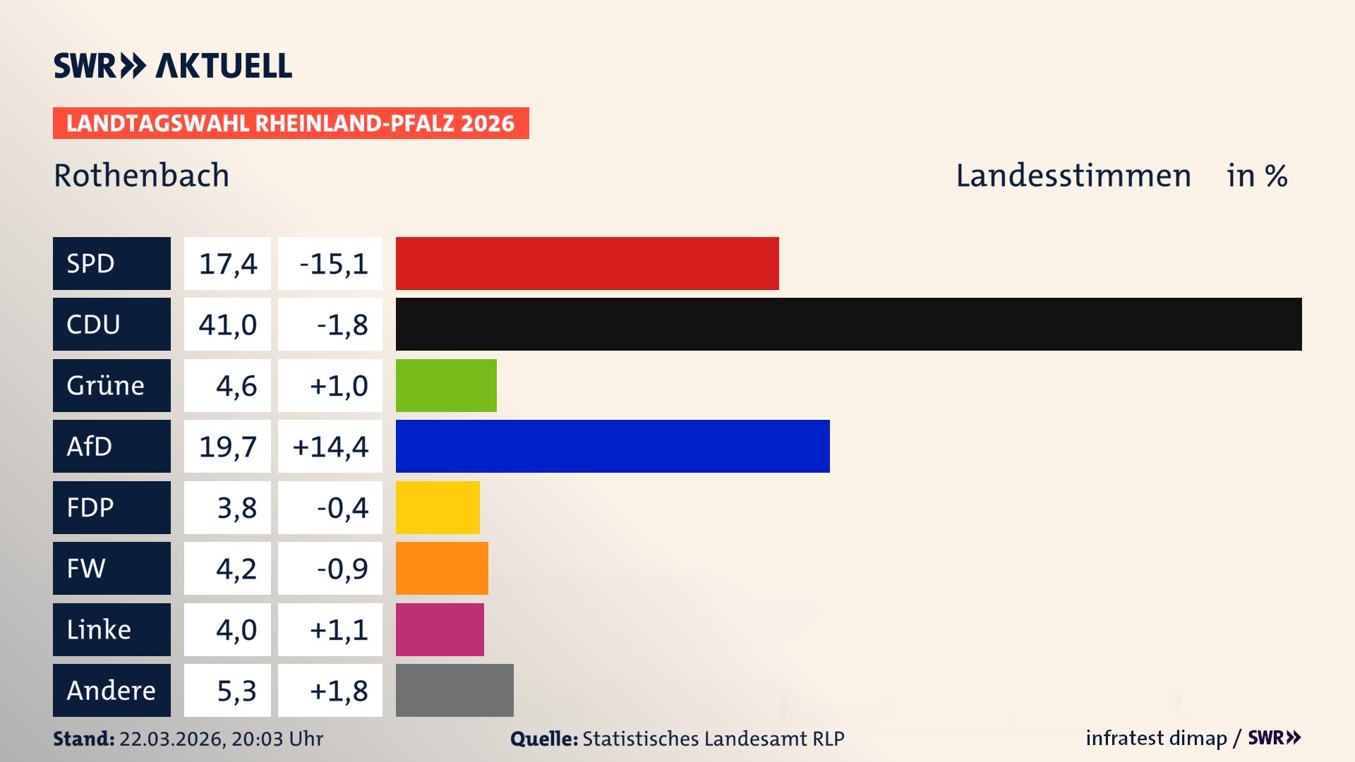 Landtagswahl 2026 Endergebnis Zweitstimme für Rothenbach. In Rothenbach erzielt die SPD 17,4 Prozent der gültigen Landesstimmen. Die CDU landet bei 41,0 Prozent. Die Grünen erreichen 4,6 Prozent. Die AfD kommt auf 19,7 Prozent. Die FDP landet bei 3,8 Prozent. Die Freien Wähler erreichen 4,2 Prozent. Die Linke kommt auf 4,0 Prozent.