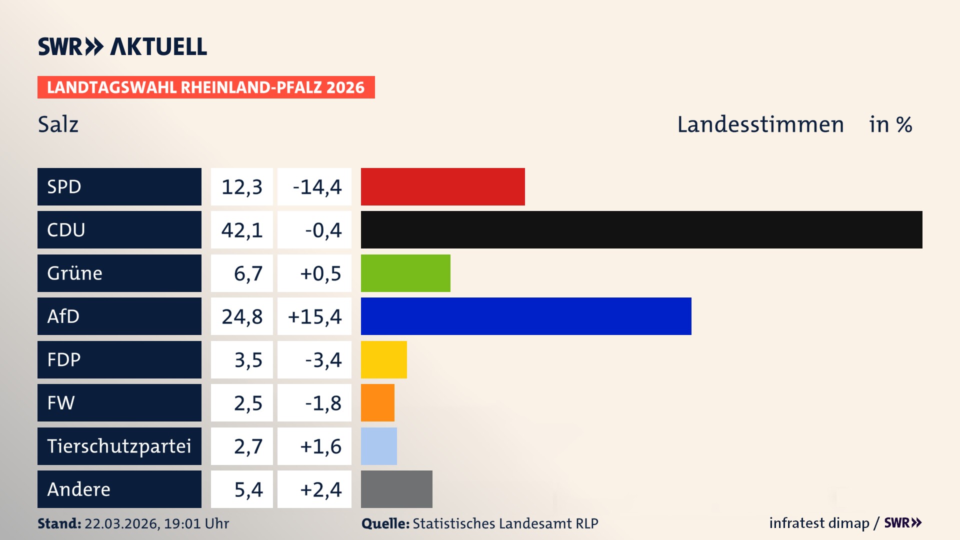 Landtagswahl 2026 Endergebnis Zweitstimme für Salz. In Salz erzielt die SPD 12,3 Prozent der gültigen Landesstimmen. Die CDU landet bei 42,1 Prozent. Die Grünen erreichen 6,7 Prozent. Die AfD kommt auf 24,8 Prozent. Die FDP landet bei 3,5 Prozent. Die Freien Wähler erreichen 2,5 Prozent. Die 2021 nicht angetretene Tierschutzpartei bekommt 2,7 Prozent.