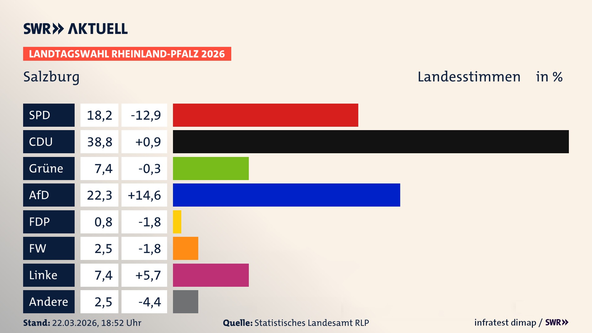 Landtagswahl 2026 Endergebnis Zweitstimme für Salzburg. In Salzburg erzielt die SPD 18,2 Prozent der gültigen Landesstimmen. Die CDU landet bei 38,8 Prozent. Die Grünen erreichen 7,4 Prozent. Die AfD kommt auf 22,3 Prozent. Die Freien Wähler landen bei 2,5 Prozent. Die Linke erreicht 7,4 Prozent. Das 2021 nicht angetretener BSW bekommt 0,8 Prozent.