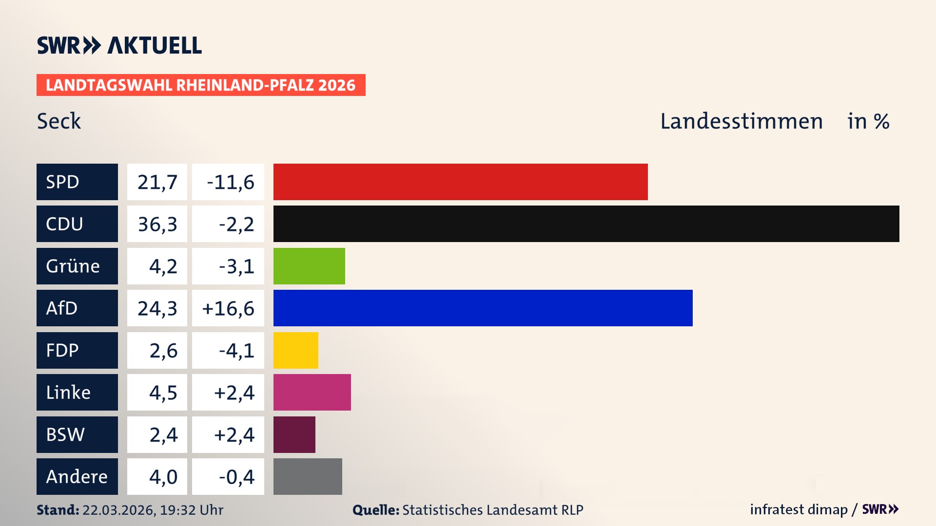 Landtagswahl 2026 Endergebnis Zweitstimme für Seck. In Seck erzielt die SPD 21,7 Prozent der gültigen Landesstimmen. Die CDU landet bei 36,3 Prozent. Die Grünen erreichen 4,2 Prozent. Die AfD kommt auf 24,3 Prozent. Die FDP landet bei 2,6 Prozent. Die Linke erreicht 4,5 Prozent. Das 2021 nicht angetretener BSW bekommt 2,4 Prozent.