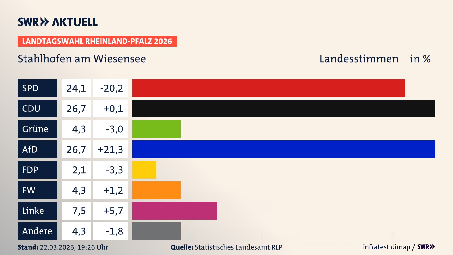 Landtagswahl 2026 Endergebnis Zweitstimme für Stahlhofen am Wiesensee. In Stahlhofen am Wiesensee erzielt die SPD 24,1 Prozent der gültigen Landesstimmen. Die CDU landet bei 26,7 Prozent. Die Grünen erreichen 4,3 Prozent. Die AfD kommt auf 26,7 Prozent. Die Freien Wähler landen bei 4,3 Prozent. Die Linke erreicht 7,5 Prozent. Die 2021 nicht angetretene Tierschutzpartei bekommt 2,1 Prozent.