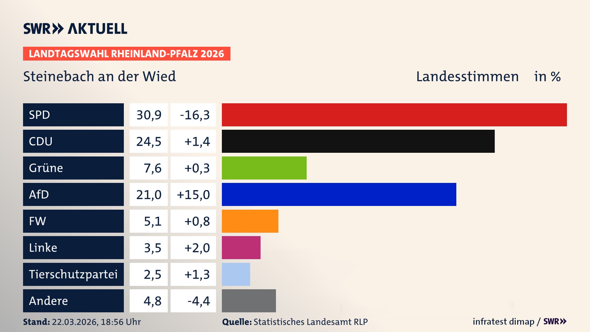Landtagswahl 2026 Endergebnis Zweitstimme für Steinebach an der Wied. In Steinebach an der Wied erzielt die SPD 30,9 Prozent der gültigen Landesstimmen. Die CDU landet bei 24,5 Prozent. Die Grünen erreichen 7,6 Prozent. Die AfD kommt auf 21,0 Prozent. Die Freien Wähler landen bei 5,1 Prozent. Die Linke erreicht 3,5 Prozent. Die 2021 nicht angetretene Tierschutzpartei bekommt 2,5 Prozent.