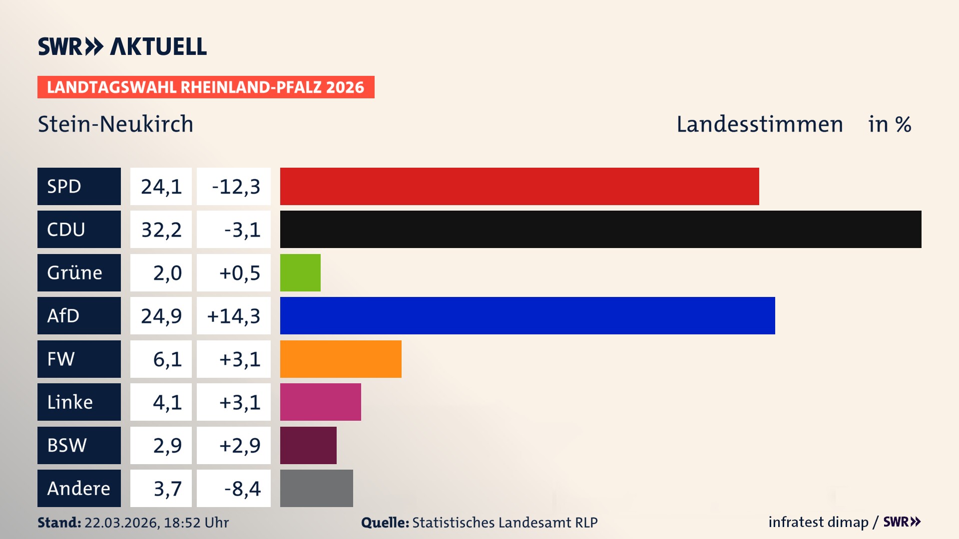 Landtagswahl 2026 Endergebnis Zweitstimme für Stein-Neukirch. In Stein-Neukirch erzielt die SPD 24,1 Prozent der gültigen Landesstimmen. Die CDU landet bei 32,2 Prozent. Die AfD erreicht 24,9 Prozent. Die Freien Wähler kommen auf 6,1 Prozent. Die Linke landet bei 4,1 Prozent. Die 2021 nicht angetretene Tierschutzpartei bekommt 2,0 Prozent. Das 2021 nicht angetretener BSW bekommt 2,9 Prozent.