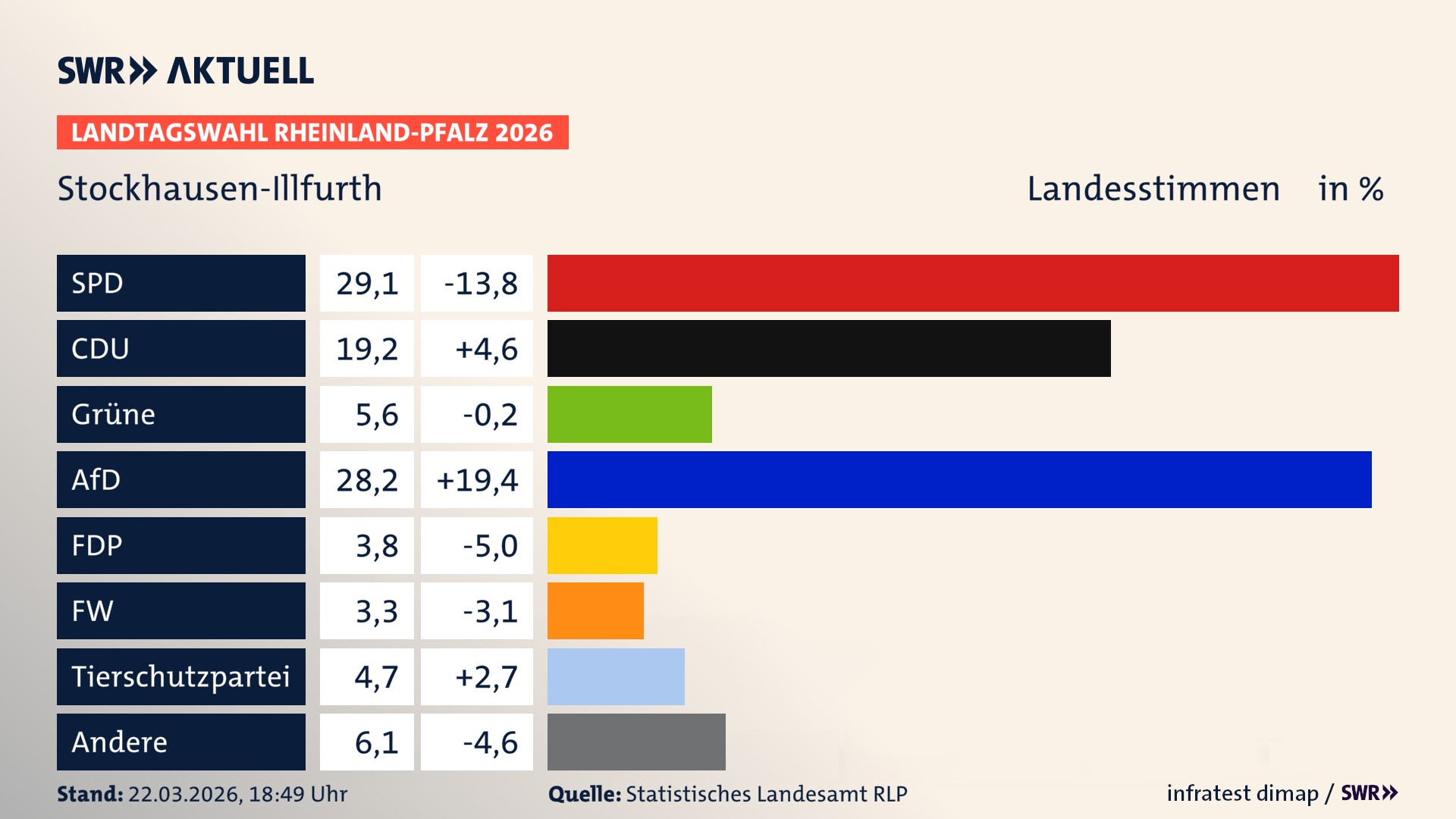 Landtagswahl 2026 Endergebnis Zweitstimme für Stockhausen-Illfurth. In Stockhausen-Illfurth erzielt die SPD 29,1 Prozent der gültigen Landesstimmen. Die CDU landet bei 19,2 Prozent. Die Grünen erreichen 5,6 Prozent. Die AfD kommt auf 28,2 Prozent. Die FDP landet bei 3,8 Prozent. Die Freien Wähler erreichen 3,3 Prozent. Die 2021 nicht angetretene Tierschutzpartei bekommt 4,7 Prozent.